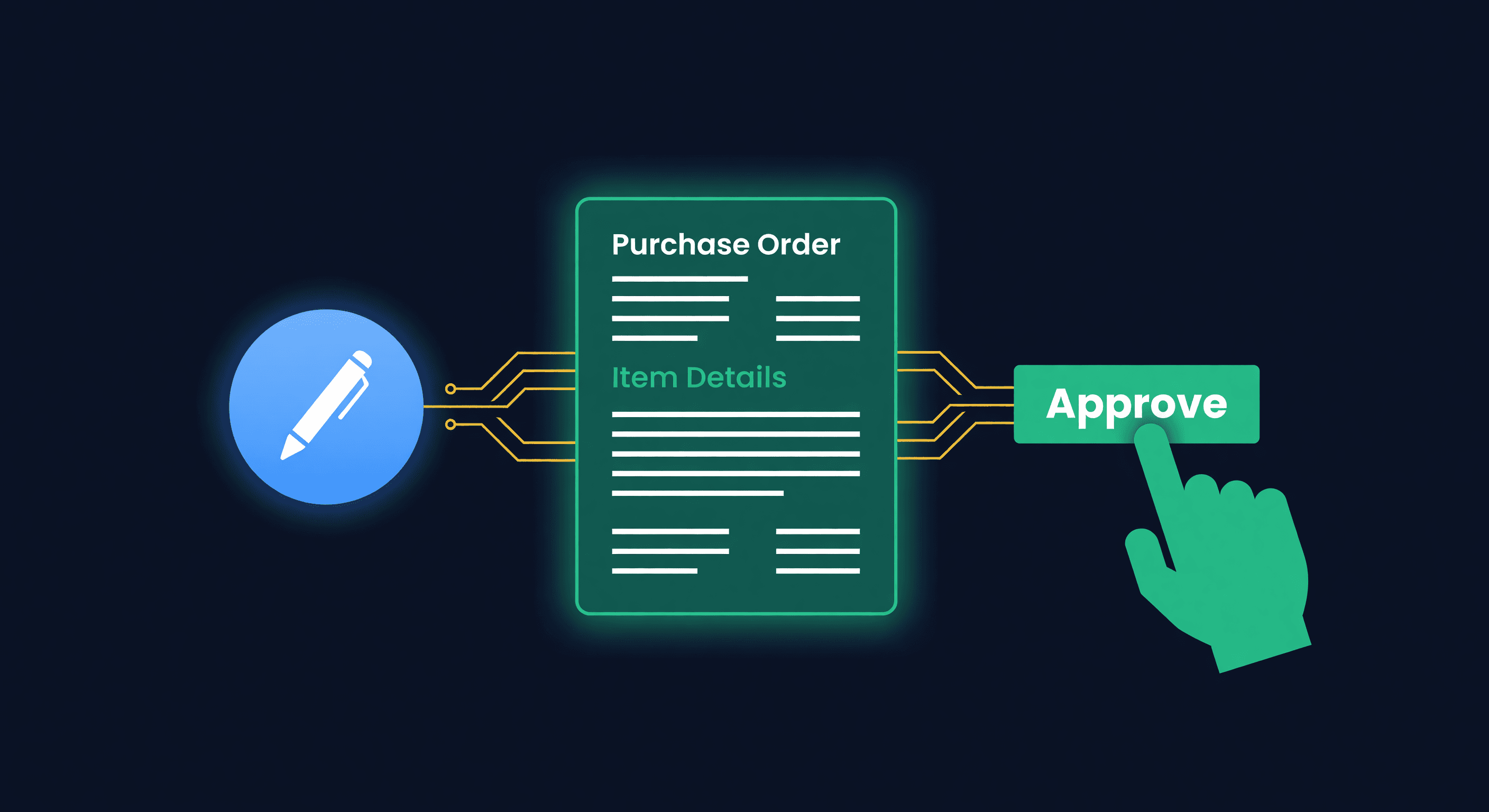 Four-step workflow showing stockout alert to agent draft PO to notification to one-click approval