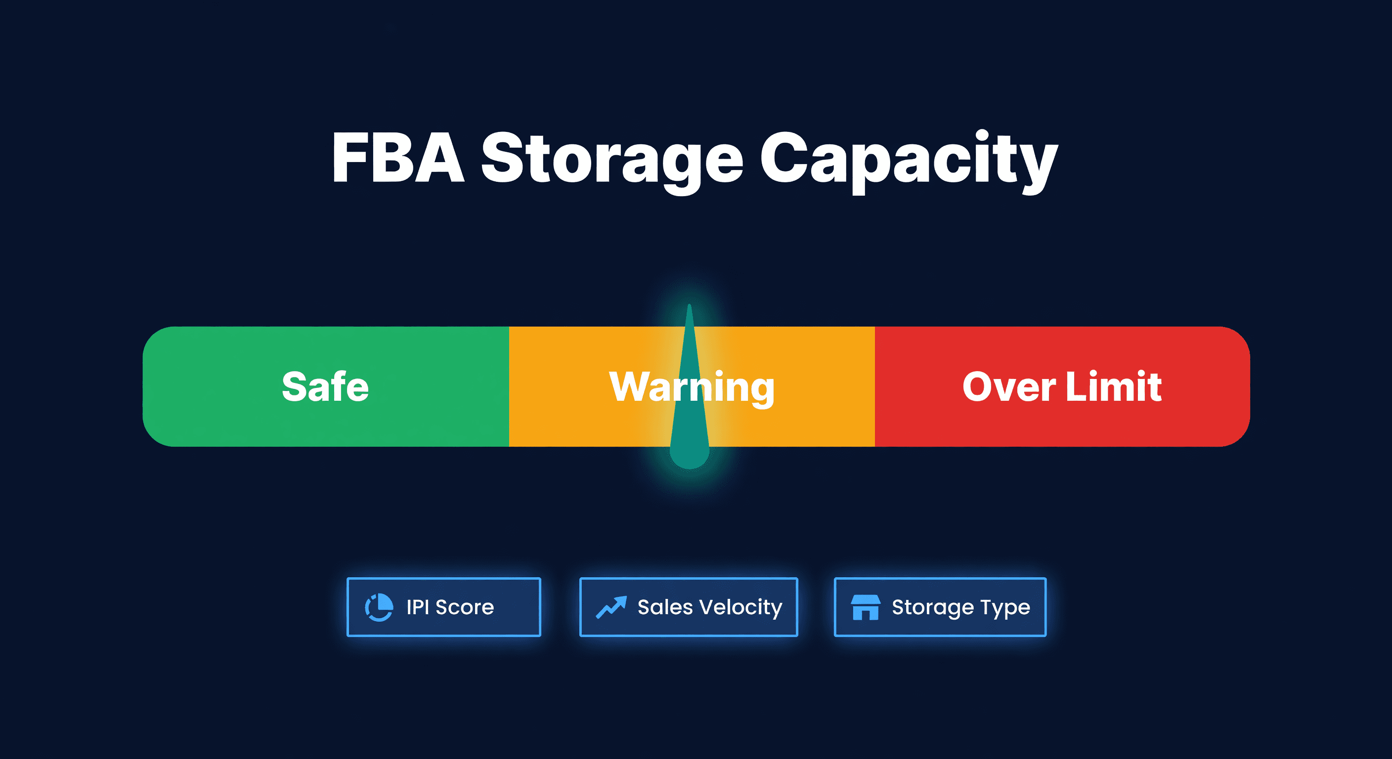 Capacity gauge meter with green safe zone, amber warning zone, and red over-limit zone showing FBA storage capacity thresholds