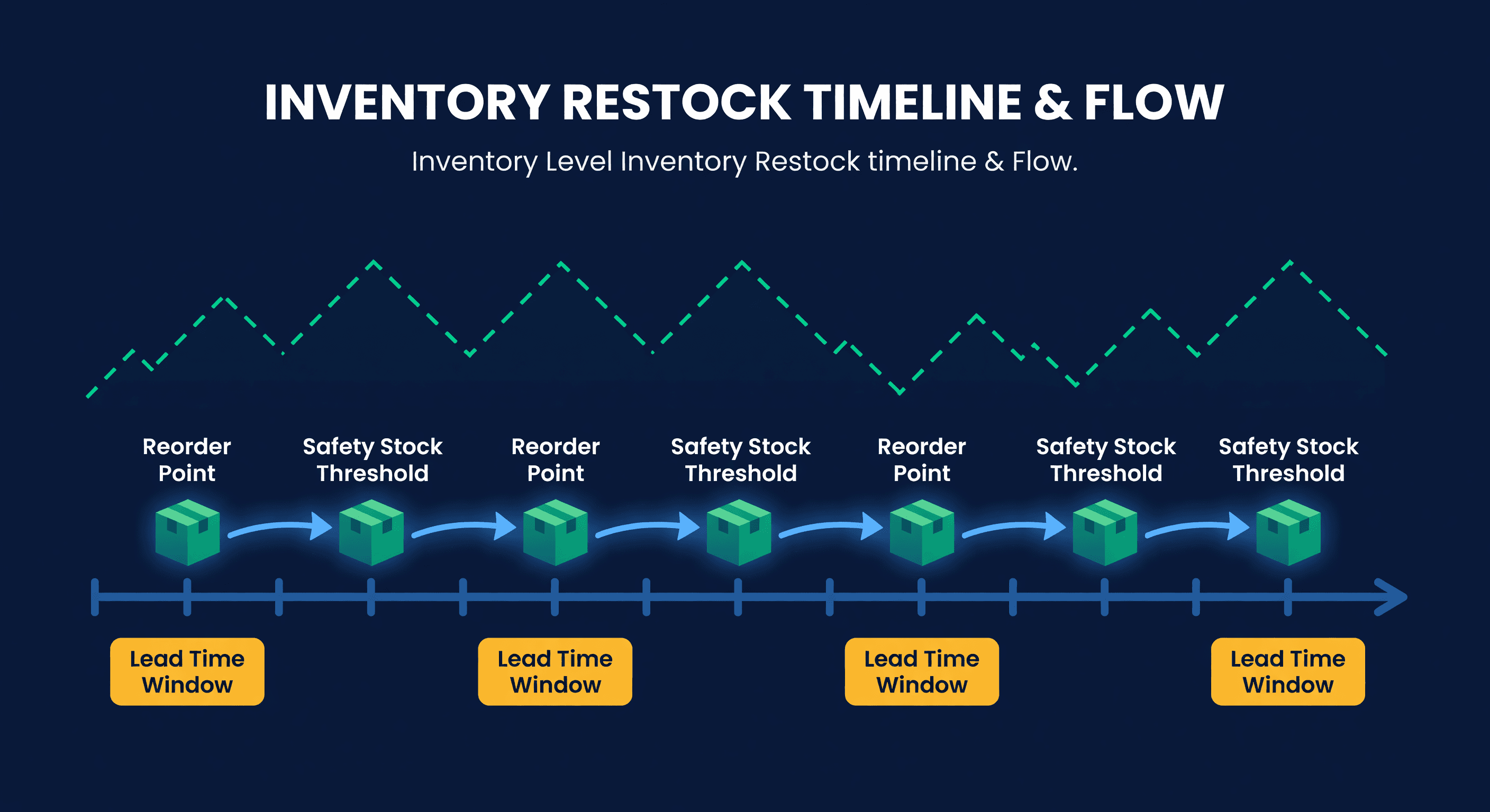 Timeline with shipping boxes at restock trigger points and arrows showing shipment flow with sawtooth inventory level pattern
