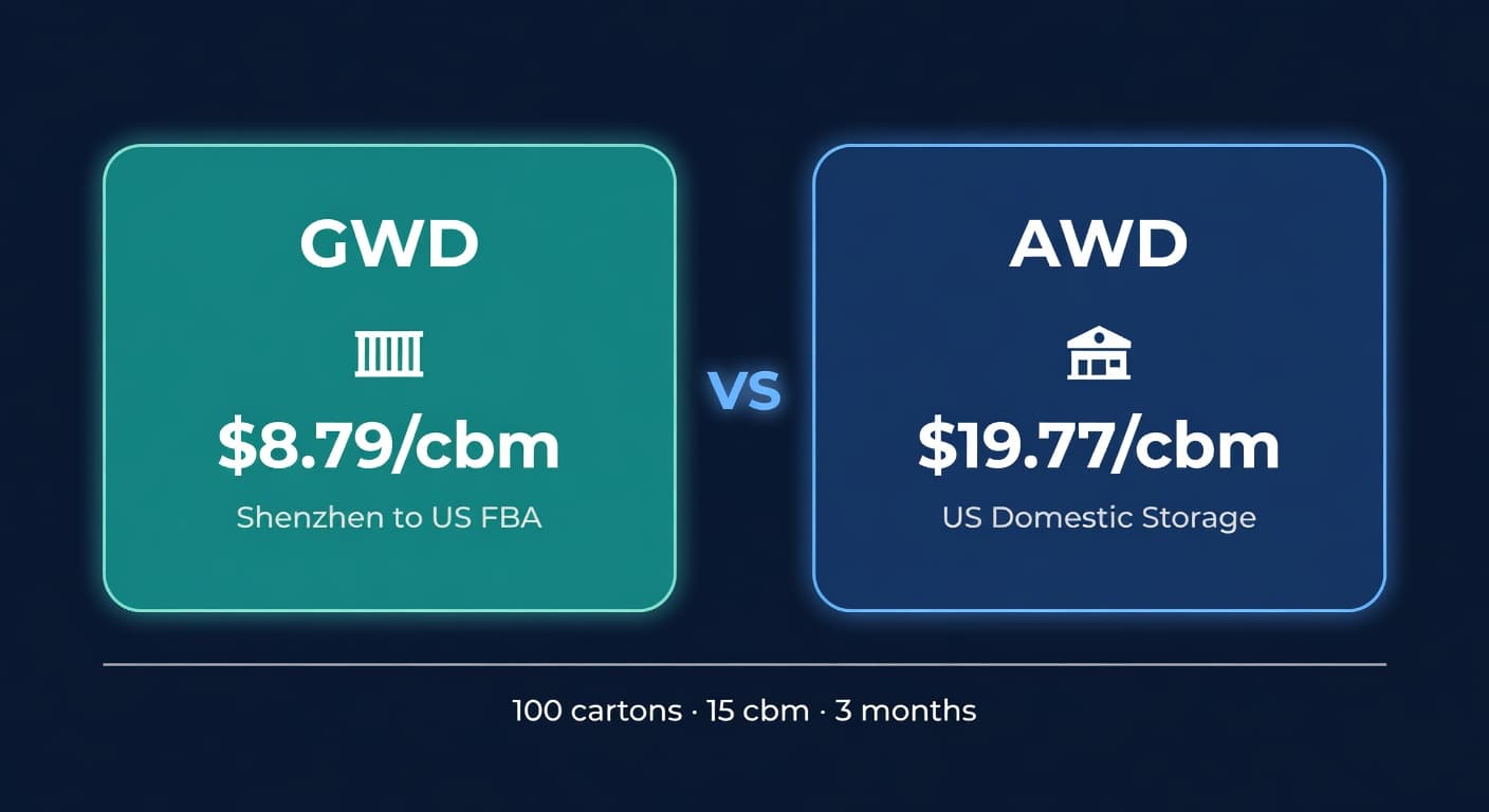 Cost comparison flowchart showing Amazon GWD Shenzhen storage fees versus US AWD fees on dark navy background