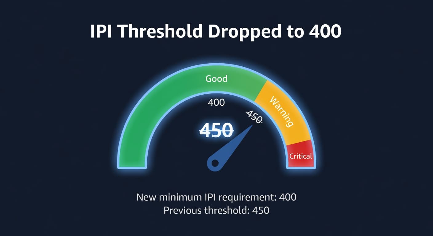 Gauge meter showing Amazon IPI threshold dropping from 450 to 400 with stat cards for affected sellers and effective date