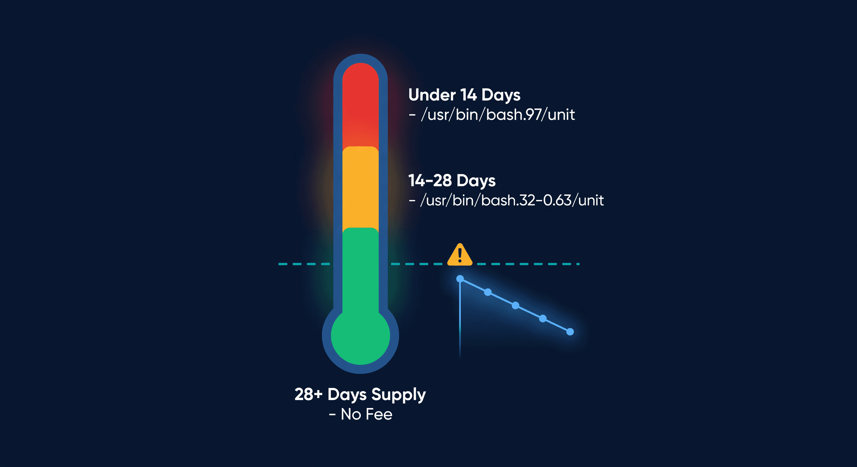 Fee meter showing inventory level thresholds with per-unit charges at 28-day, 14-day, and below-14-day supply zones