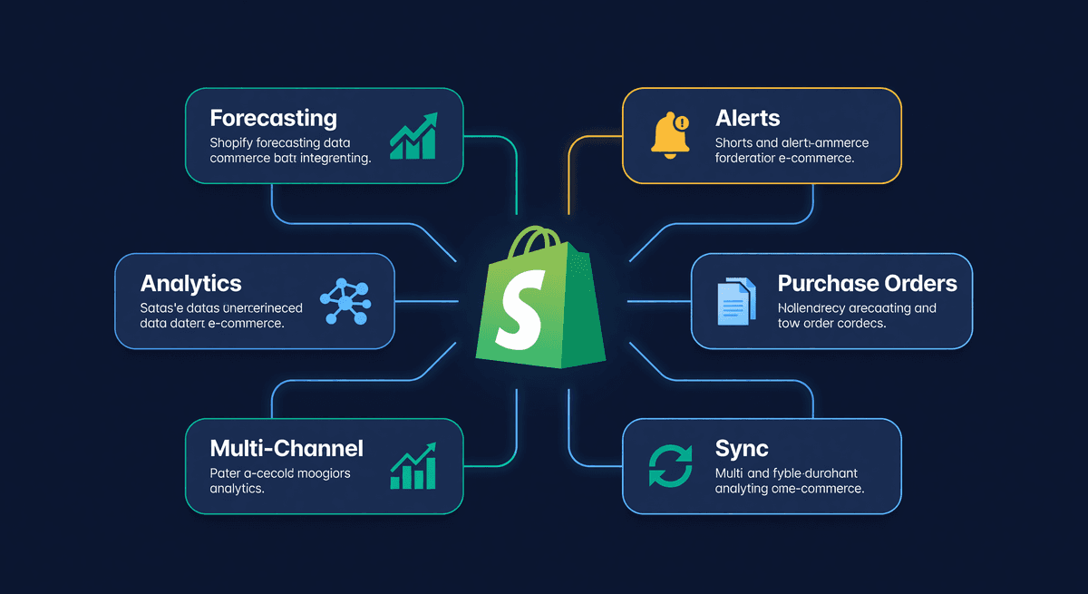 Shopify bag icon surrounded by six feature cards for forecasting, alerts, purchase orders, sync, analytics, and multi-channel