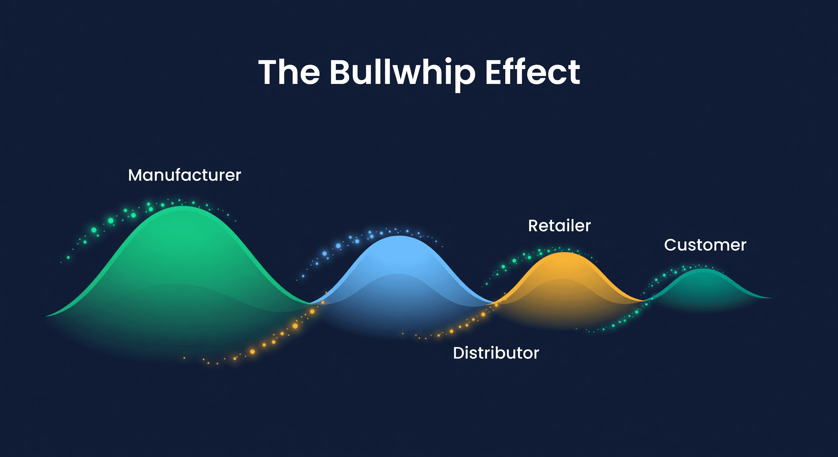 Wave visualization getting progressively larger from customer to retailer to distributor to manufacturer showing demand signal amplification on a dark navy background