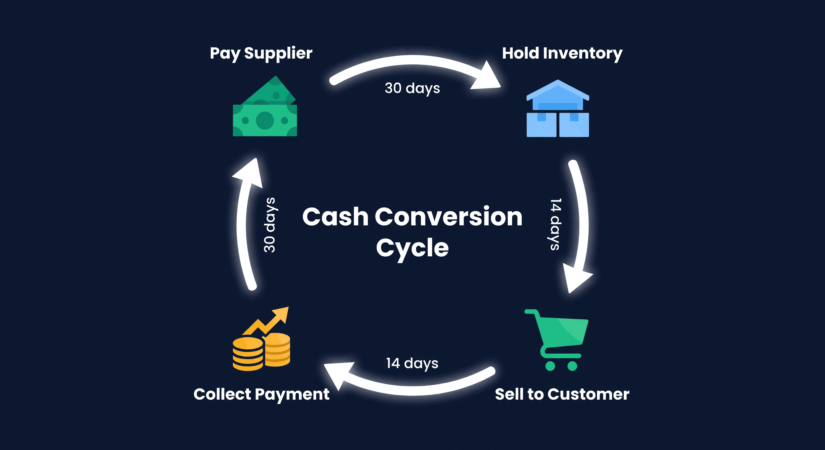 Circular flow diagram showing four stages: pay supplier, hold inventory, sell to customer, collect payment, with day counts on each segment