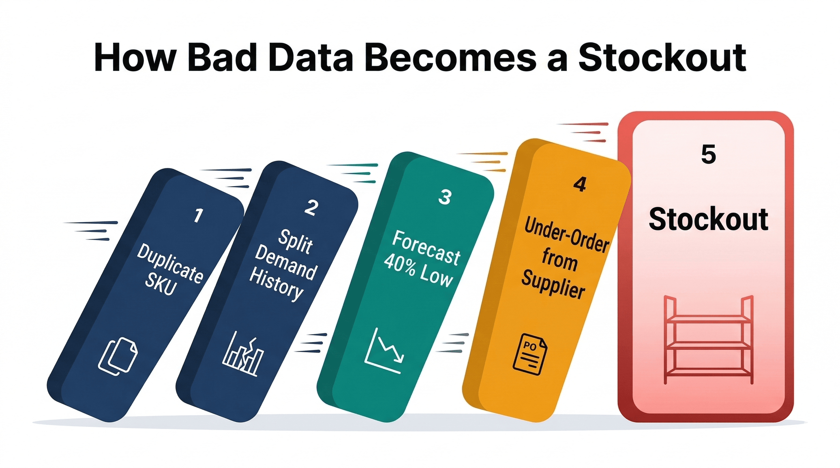 Domino cascade showing how duplicate SKU data leads to split demand, bad forecasts, under-ordering, and stockouts