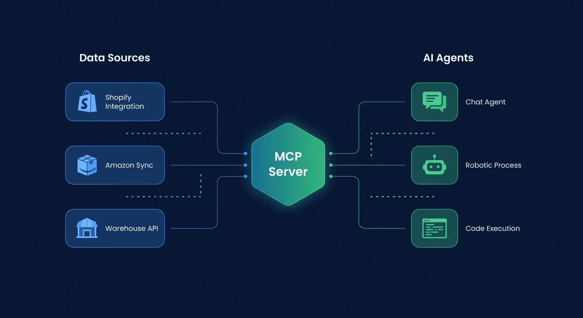 Flowchart showing AI agents connecting to inventory data through an MCP server with Shopify and Amazon on the right