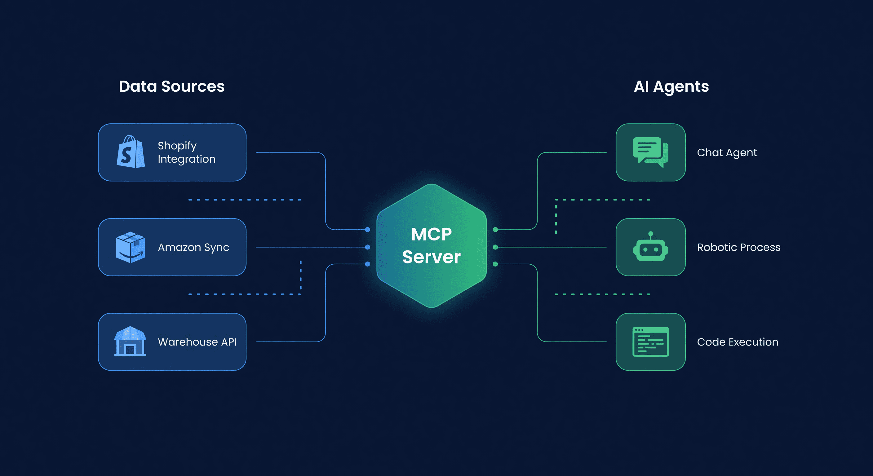 Flowchart showing AI agents connecting to inventory data through an MCP server with Shopify and Amazon on the right