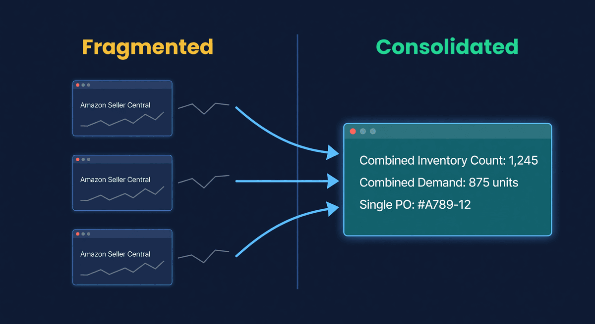 Three Amazon seller account dashboards merging into a single consolidated inventory view with unified metrics