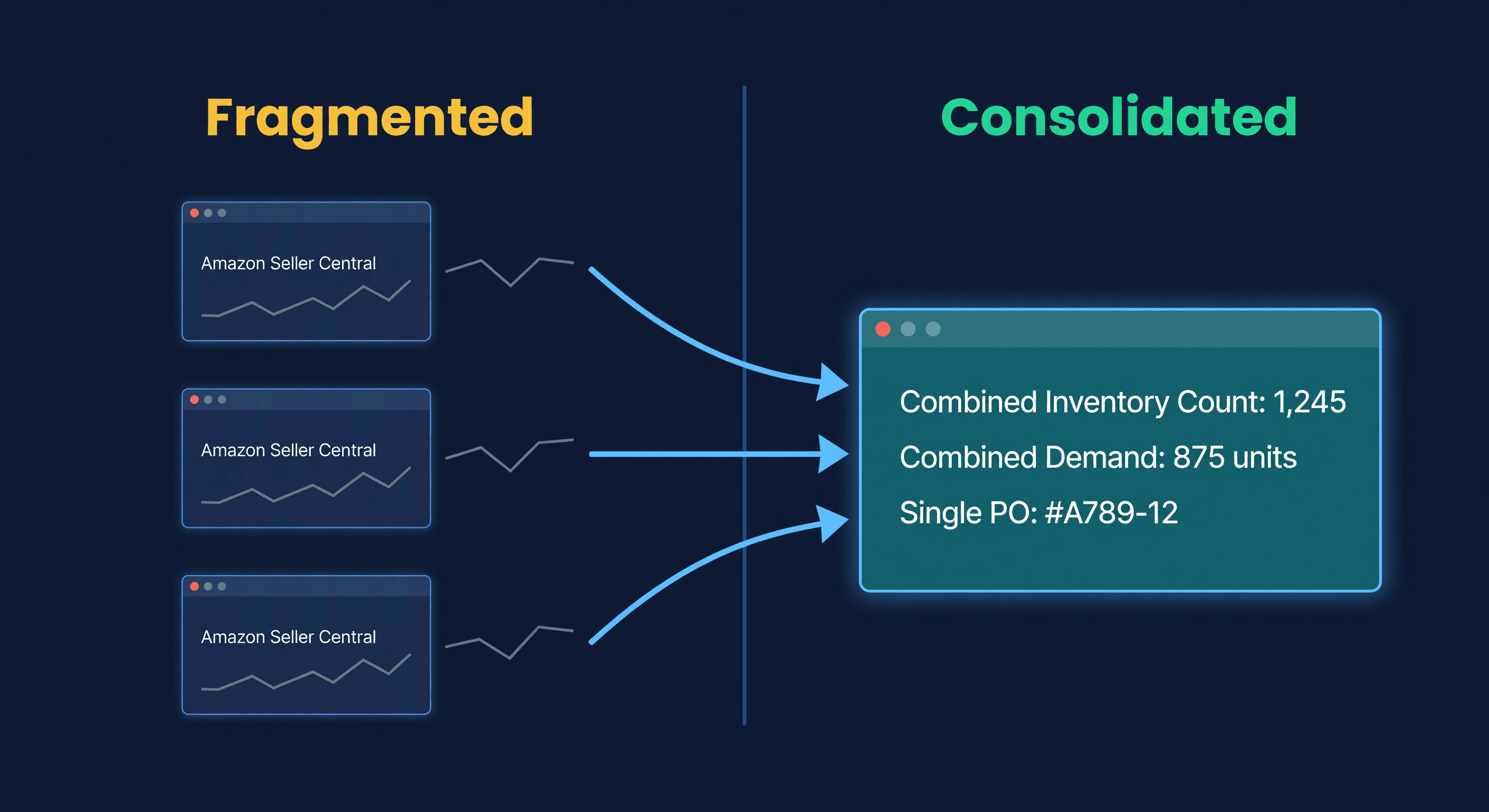 Three Amazon seller account dashboards merging into a single consolidated inventory view with unified metrics