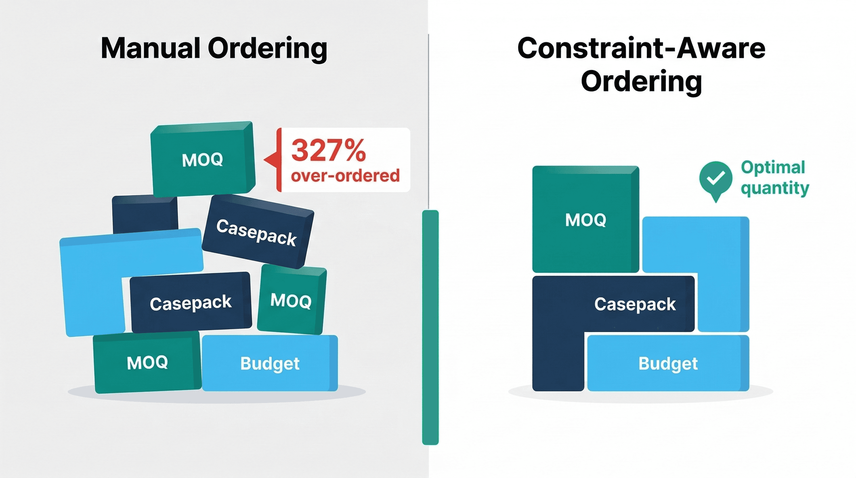 Before and after comparison of manual ordering with misaligned constraints versus constraint-aware ordering with optimal quantities