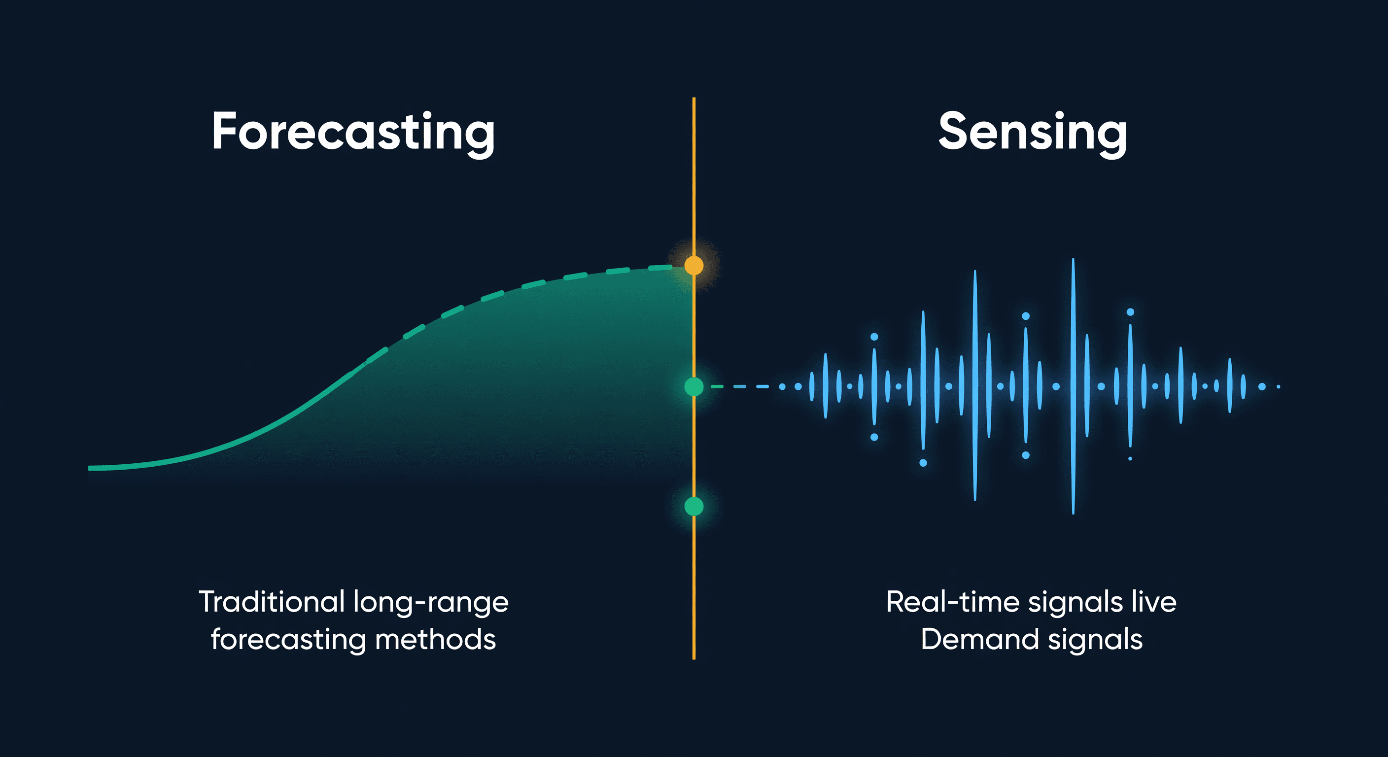 Split view comparing forecasting with a historical trend line on the left and demand sensing with real-time signal pulses on the right