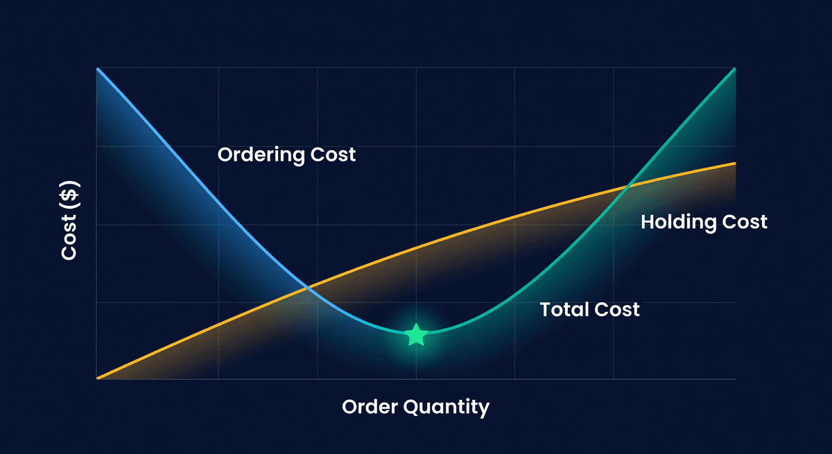 U-shaped total cost curve with descending ordering cost and ascending holding cost curves, optimal EOQ point marked with a star