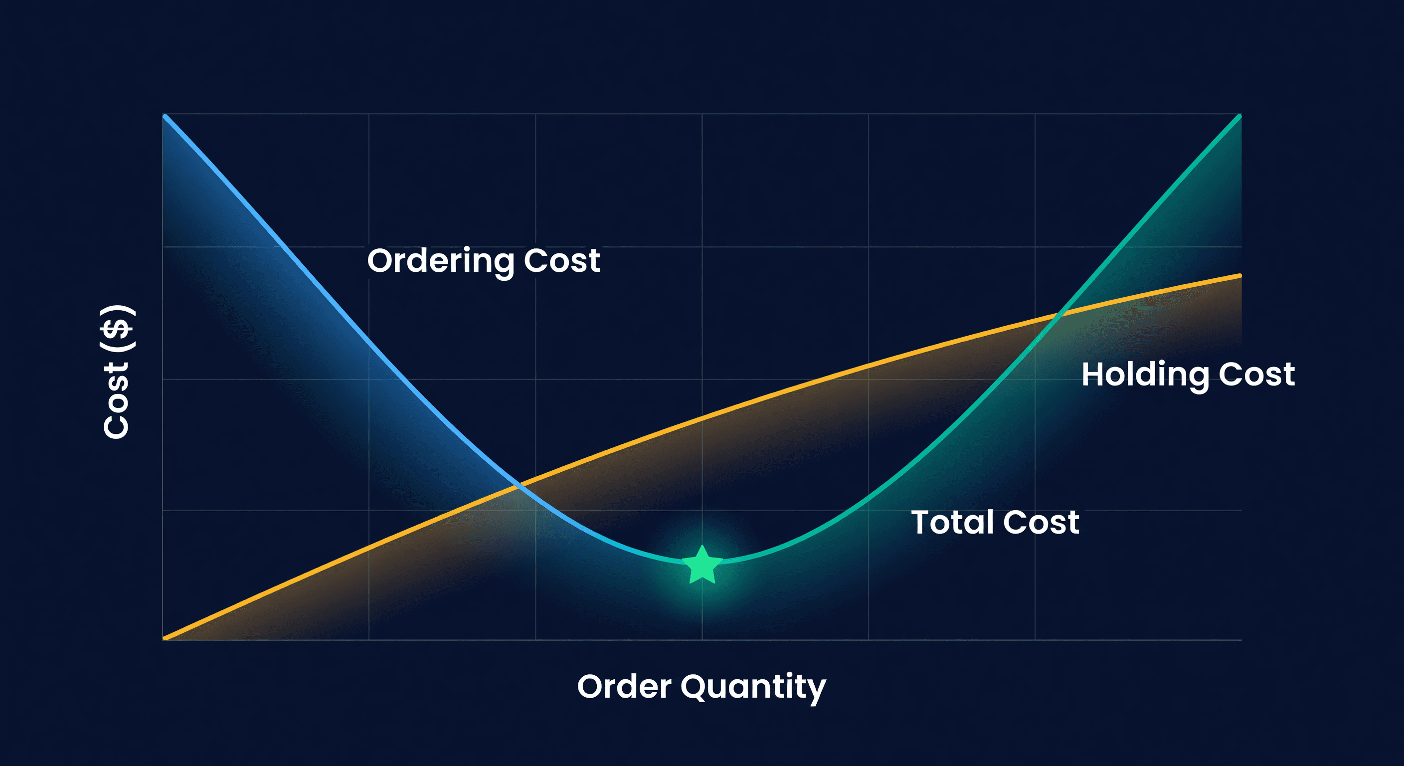 U-shaped total cost curve with descending ordering cost and ascending holding cost curves, optimal EOQ point marked with a star