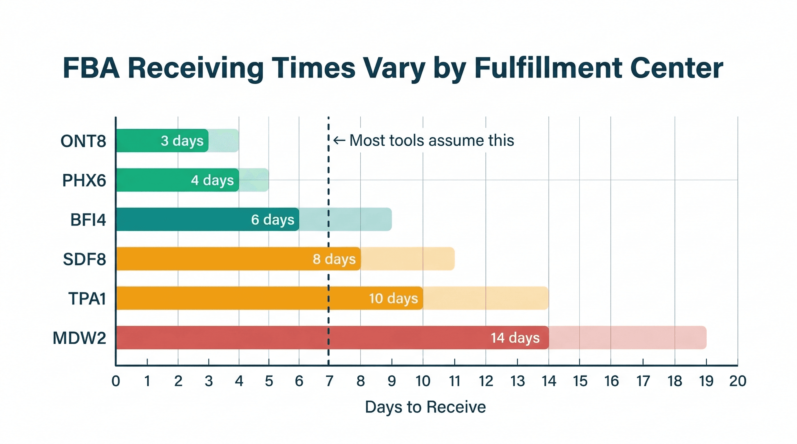 Bar chart showing FBA receiving time variance across six Amazon fulfillment centers from 3 to 14 days