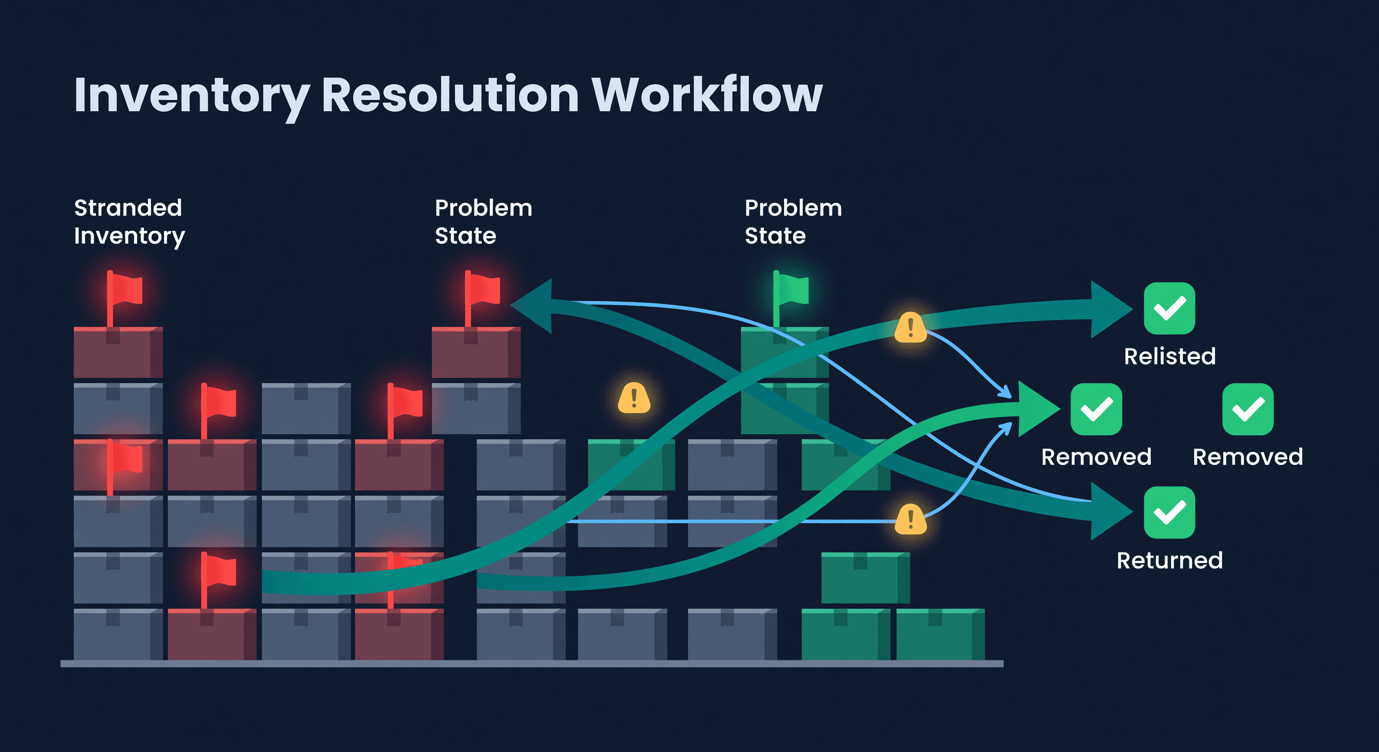 Warehouse boxes with red warning flags transitioning through resolution arrows to green checkmark badges for relisted and removed items