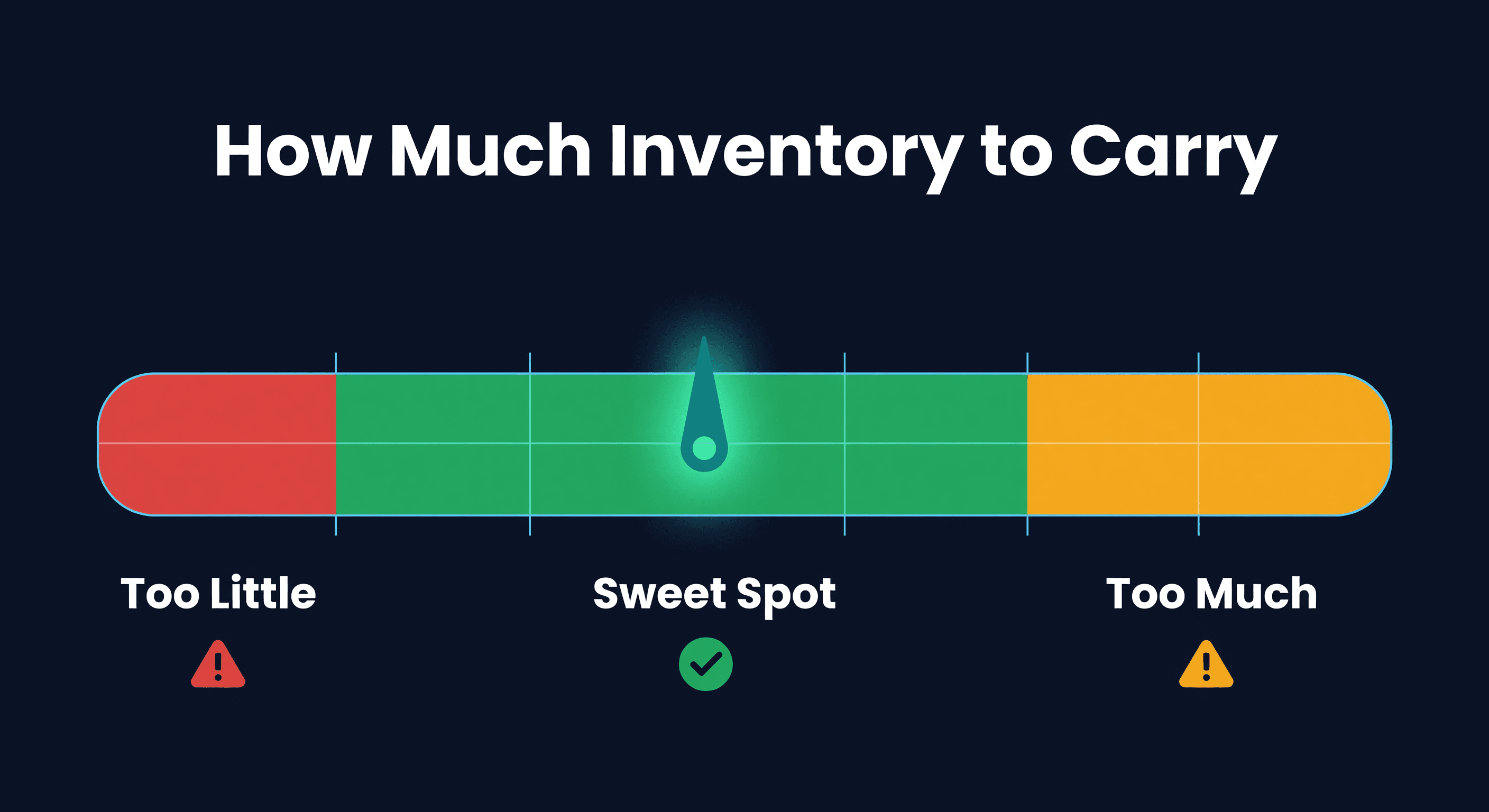 Inventory level gauge with red danger zone for too little stock, green optimal sweet spot in the center, and amber overstock zone on the right