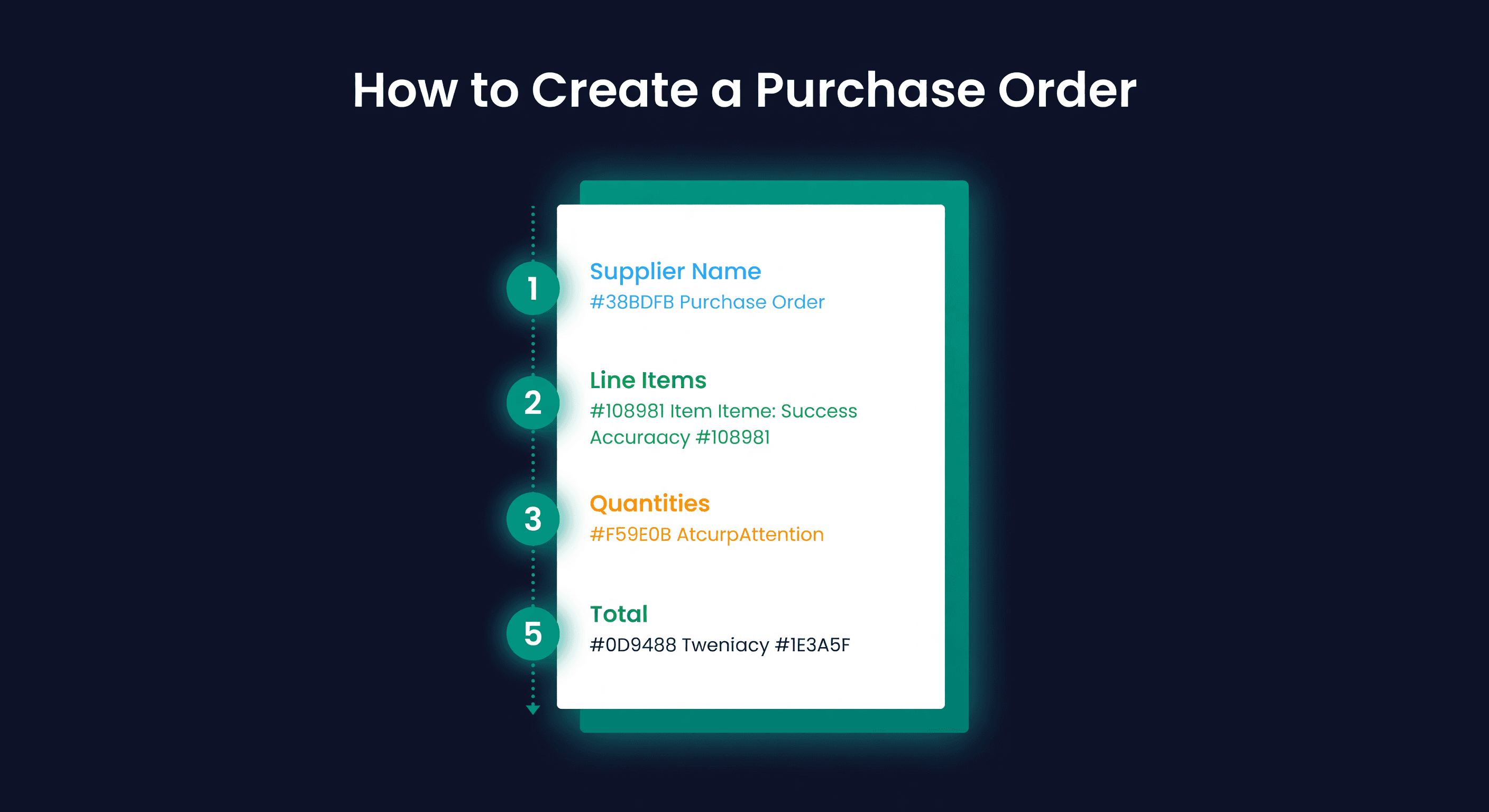 Stylized purchase order document with highlighted fields for supplier, items, quantities, and total, with step numbers flowing down the side