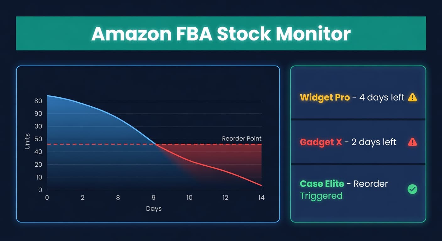 Dark dashboard showing Amazon inventory levels dropping toward zero with warning indicators and reorder triggers highlighted