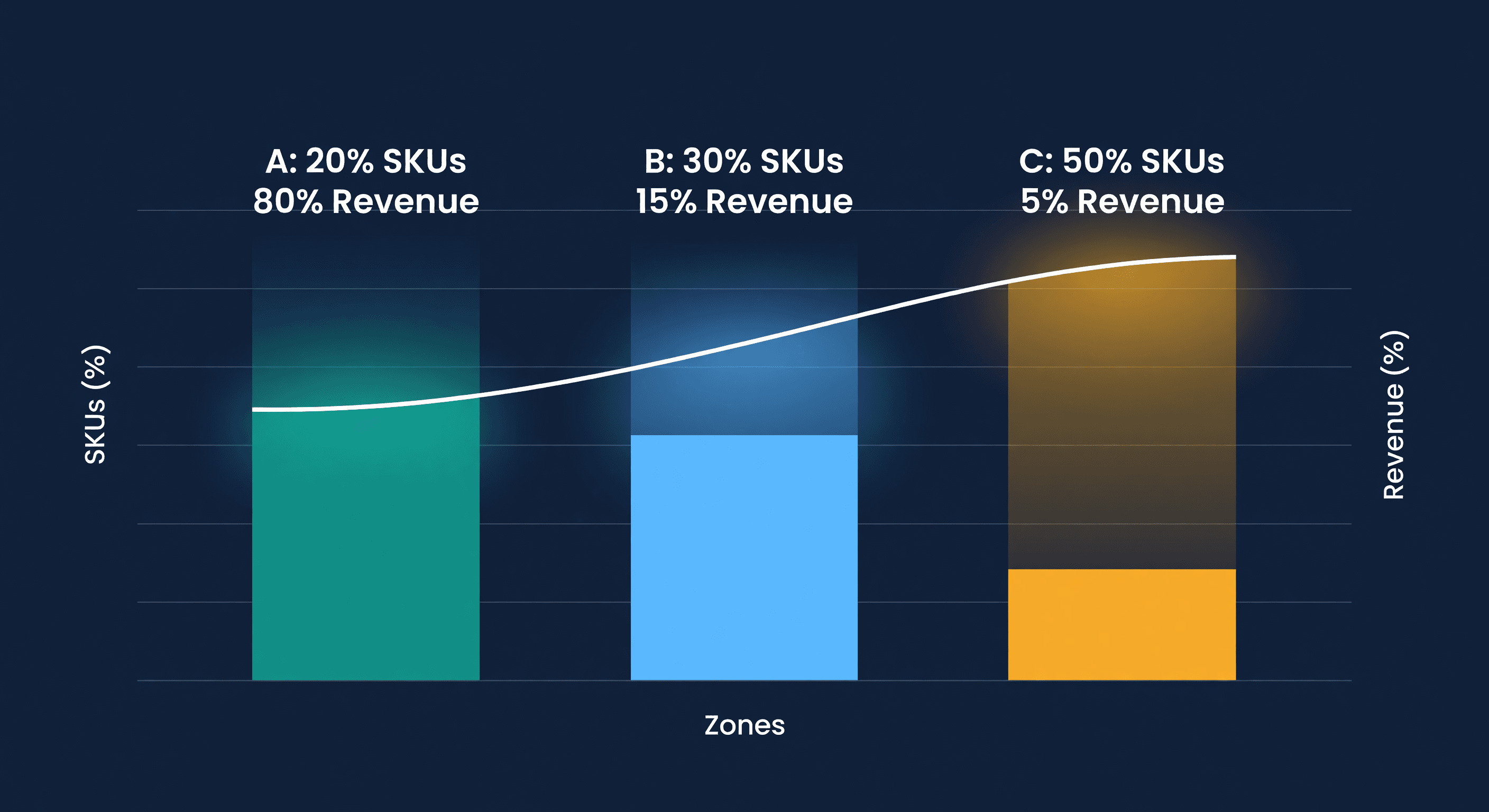 Pareto chart with three colored zones showing ABC inventory classification: A items in teal at 80% value, B in sky blue at 15%, C in amber at 5%