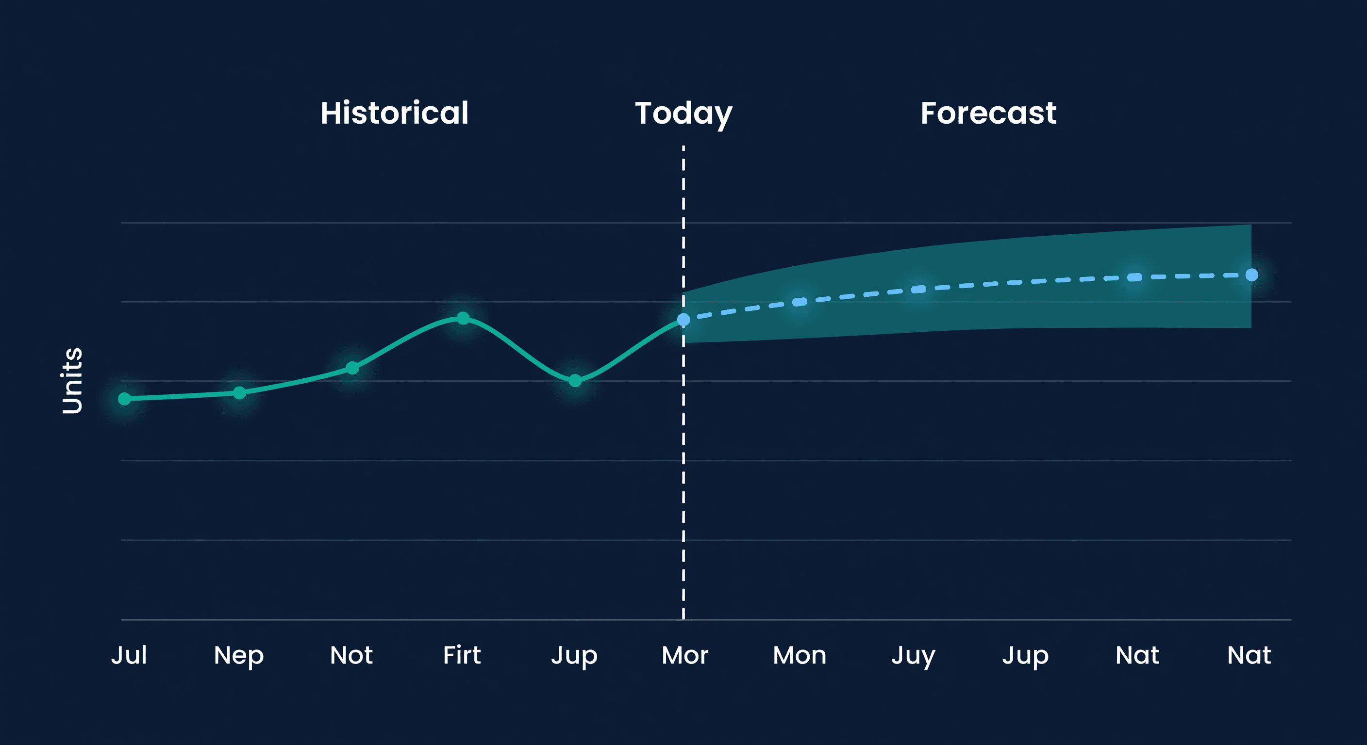 Time series chart with solid historical data line and dashed forecast projection, with a translucent teal confidence interval band