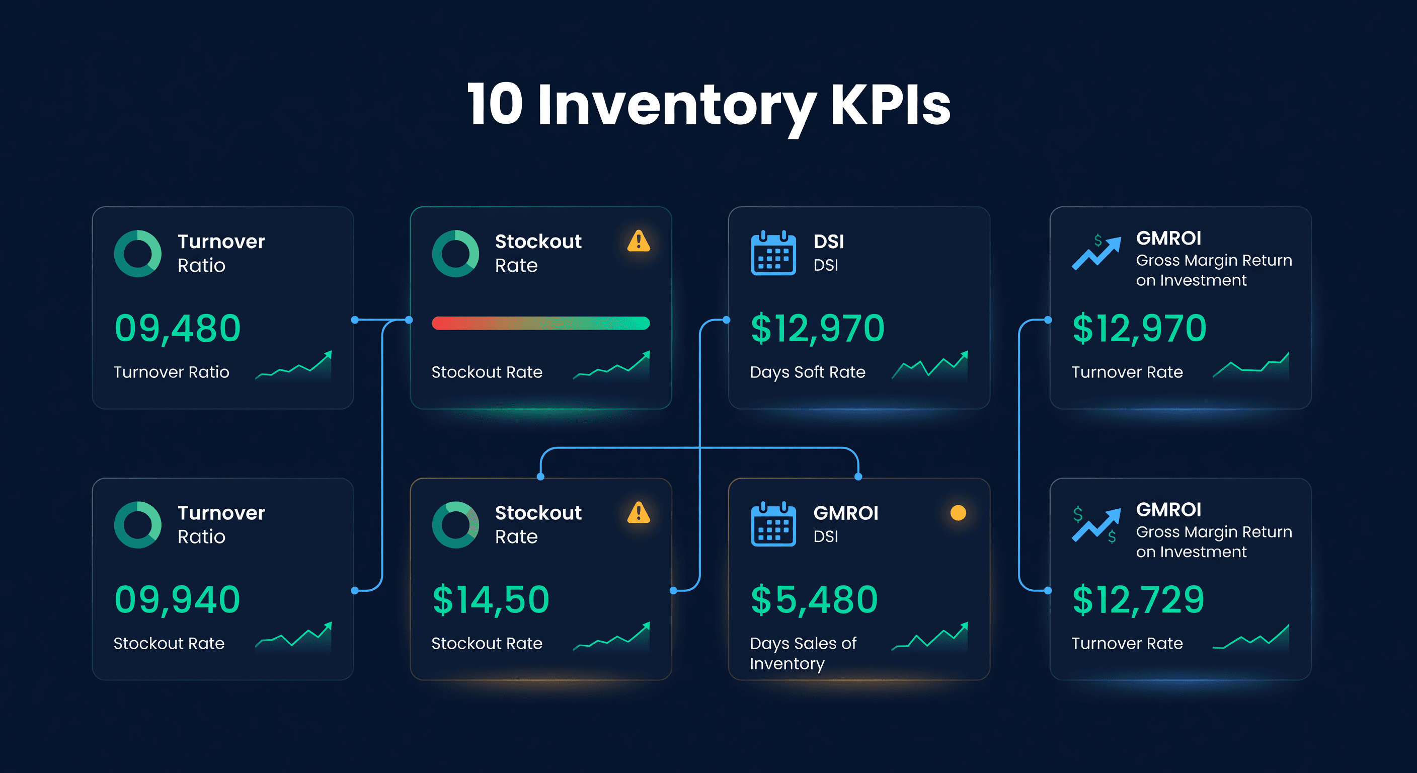 Dashboard grid showing 10 inventory KPI metric cards with sparkline charts, gauges, and color-coded indicators for turnover, stockout rate, DSI, and GMROI