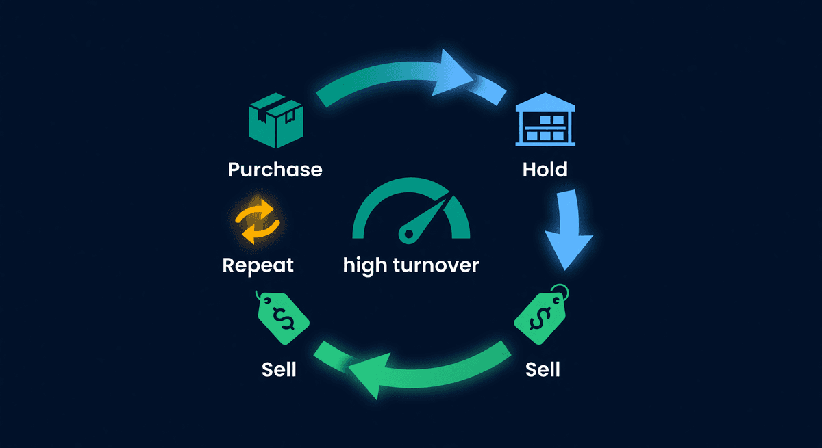 Circular arrows showing the inventory cycle of purchase, hold, sell, and repeat with a speed indicator gauge in the center