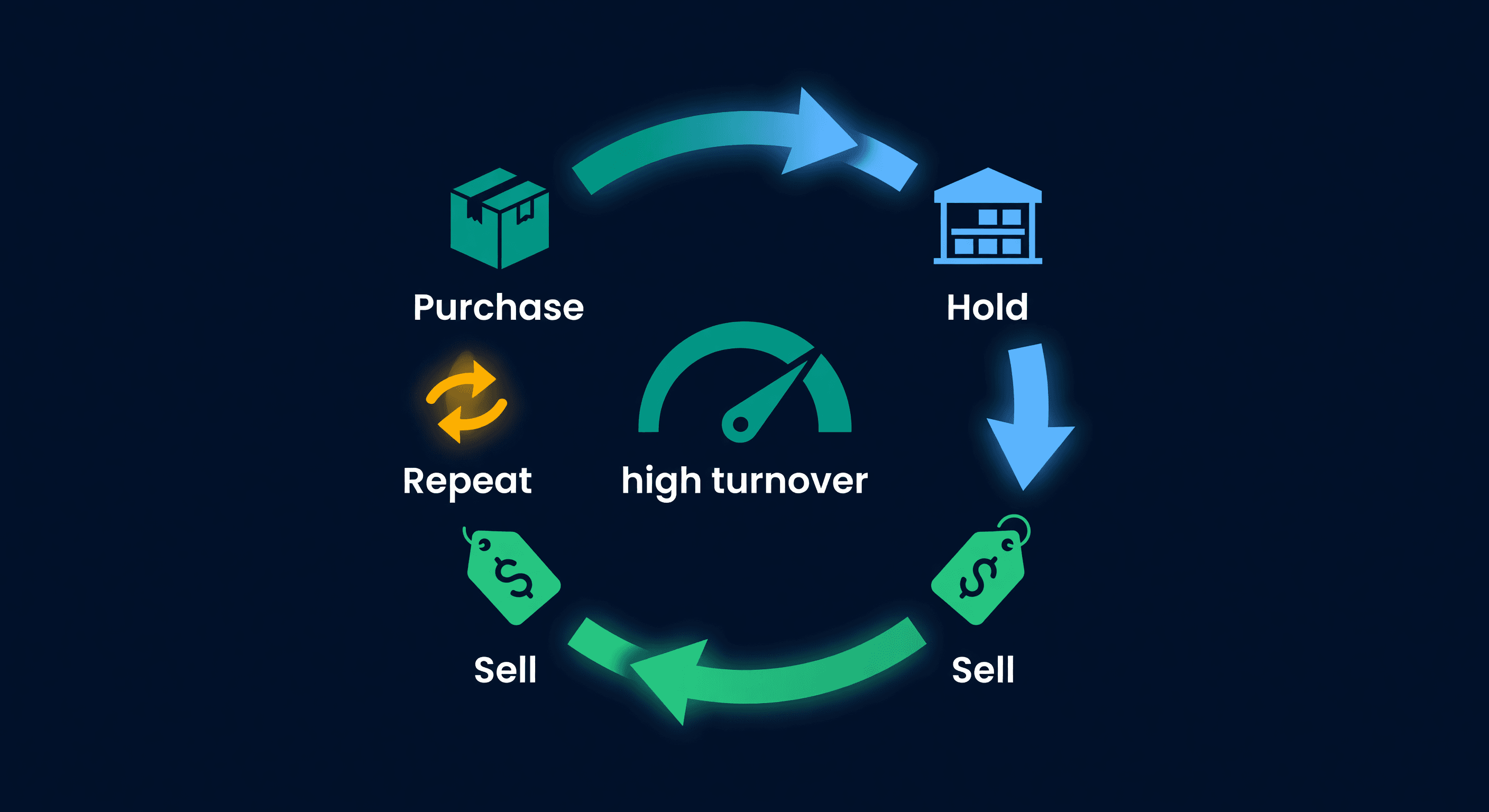 Circular arrows showing the inventory cycle of purchase, hold, sell, and repeat with a speed indicator gauge in the center
