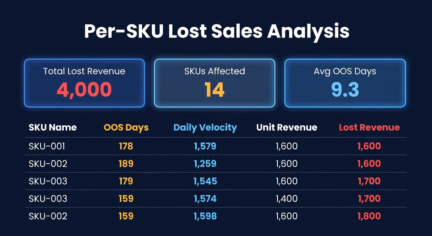 Dashboard showing per-SKU lost revenue from stockouts sorted by dollar impact on a dark background with red and amber indicators