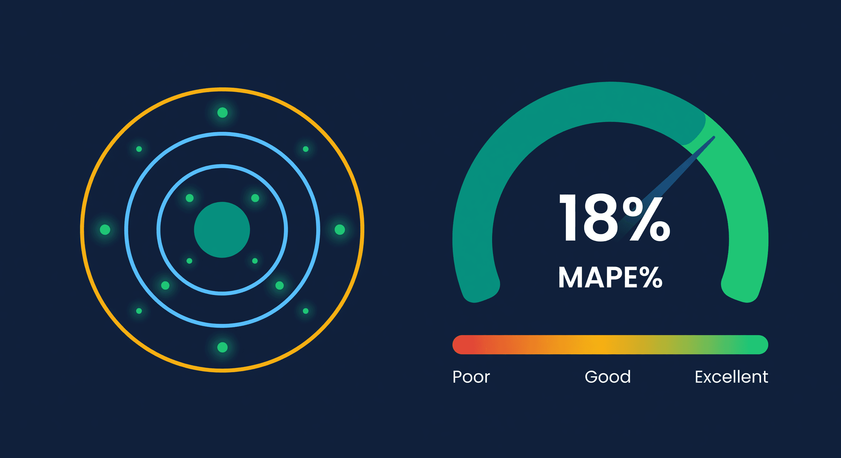Target bullseye diagram with scattered data points plus a MAPE percentage readout and accuracy gauge