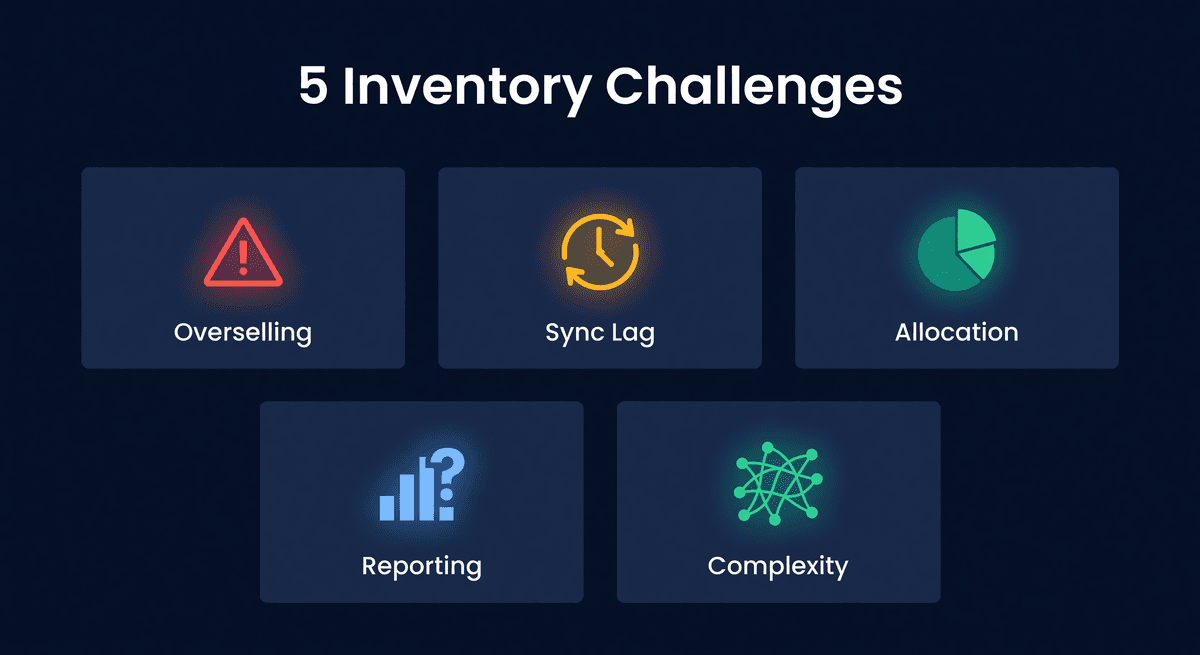 Five challenge cards in a grid layout each with a distinct icon for overselling, sync lag, allocation, reporting, and complexity on a dark navy background