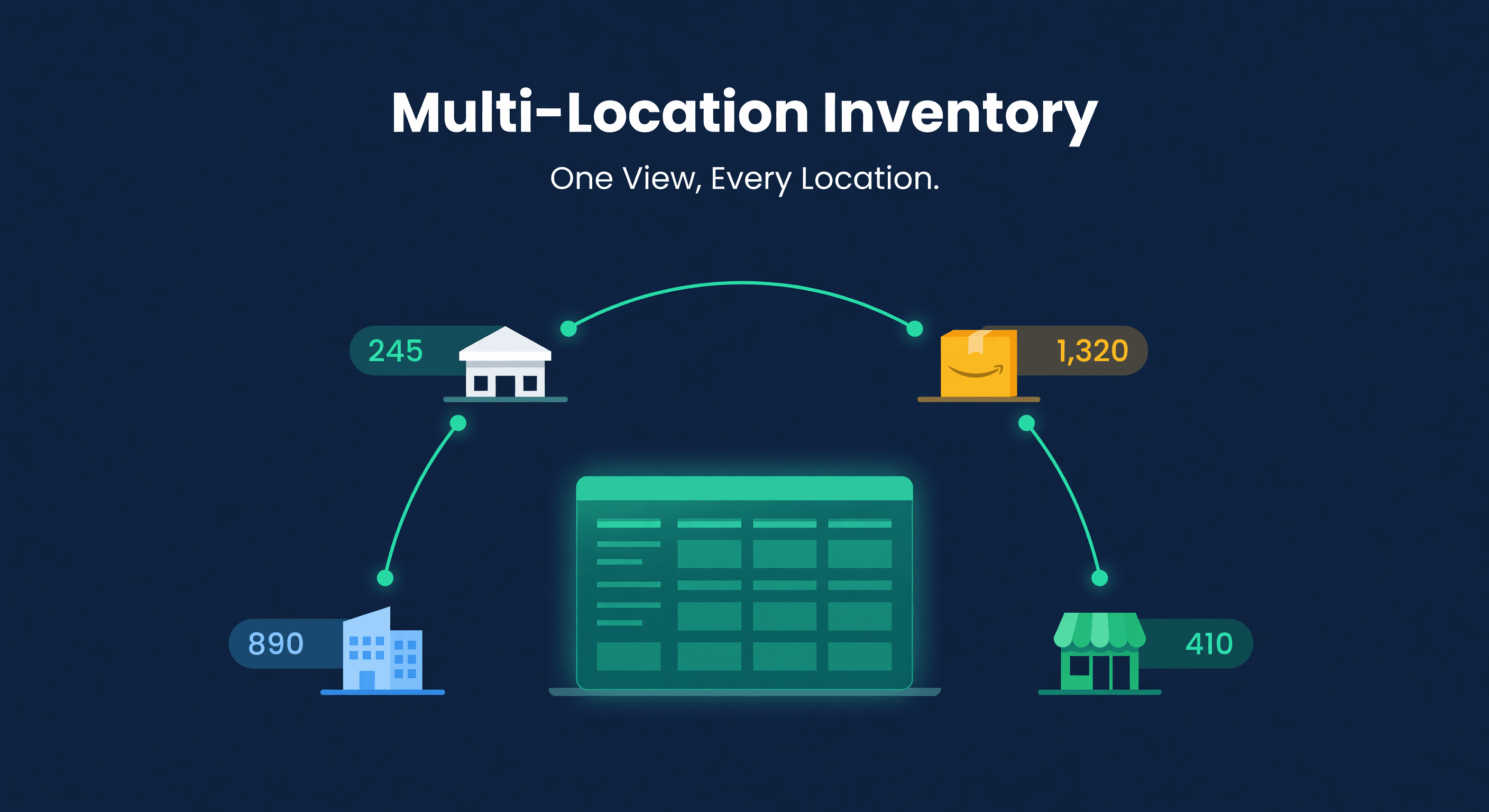 Unified inventory dashboard connecting warehouse, FBA, 3PL, and retail locations into one view