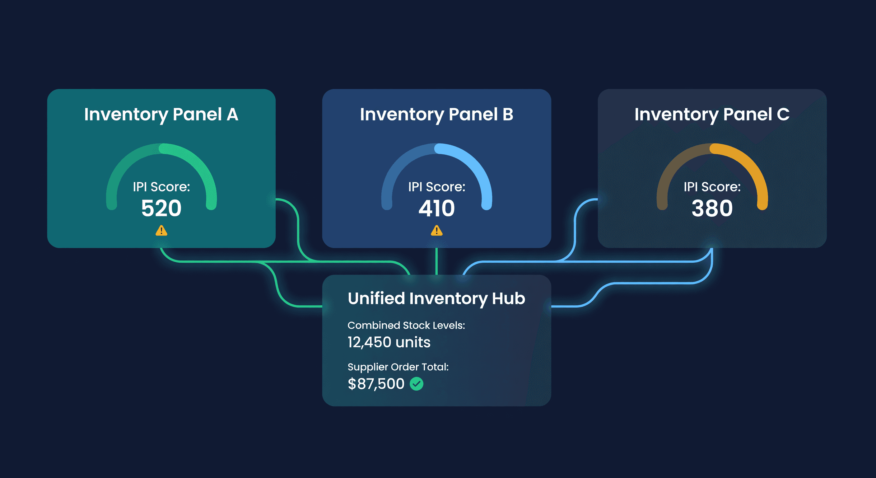 Unified dashboard consolidating inventory data from three separate Amazon seller accounts into a single hub