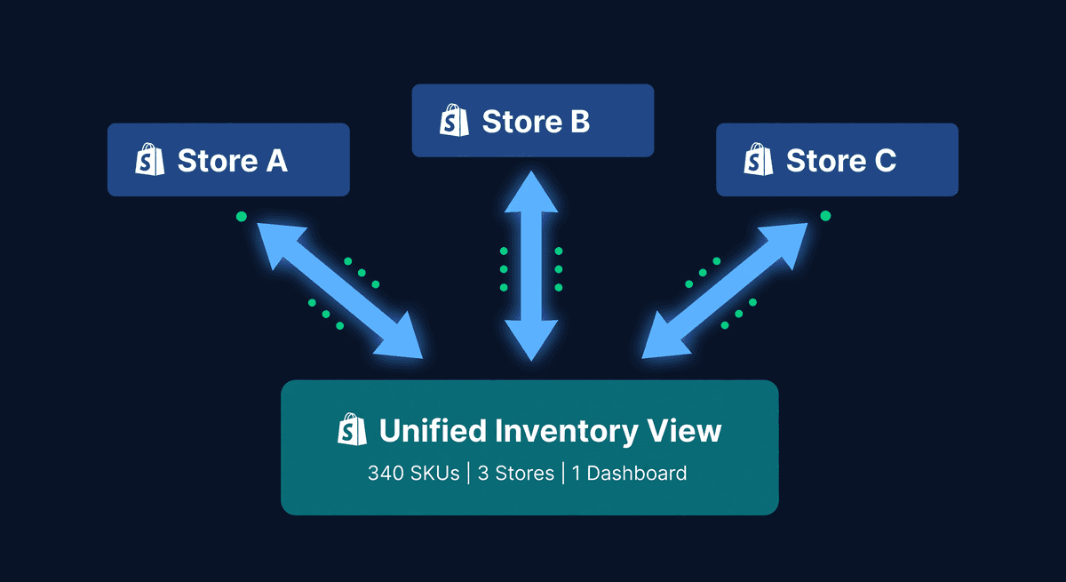 Operations dashboard connecting three separate Shopify store admin panels through a central inventory workflow