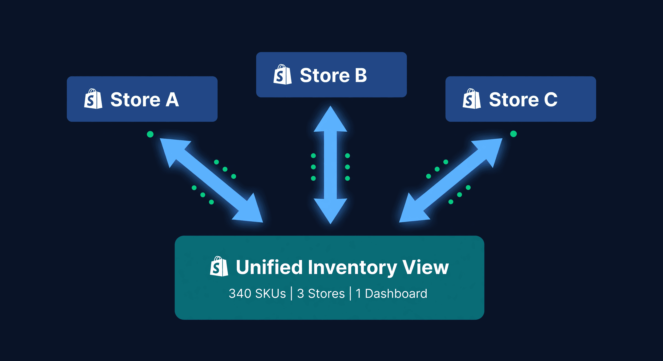 Operations dashboard connecting three separate Shopify store admin panels through a central inventory workflow