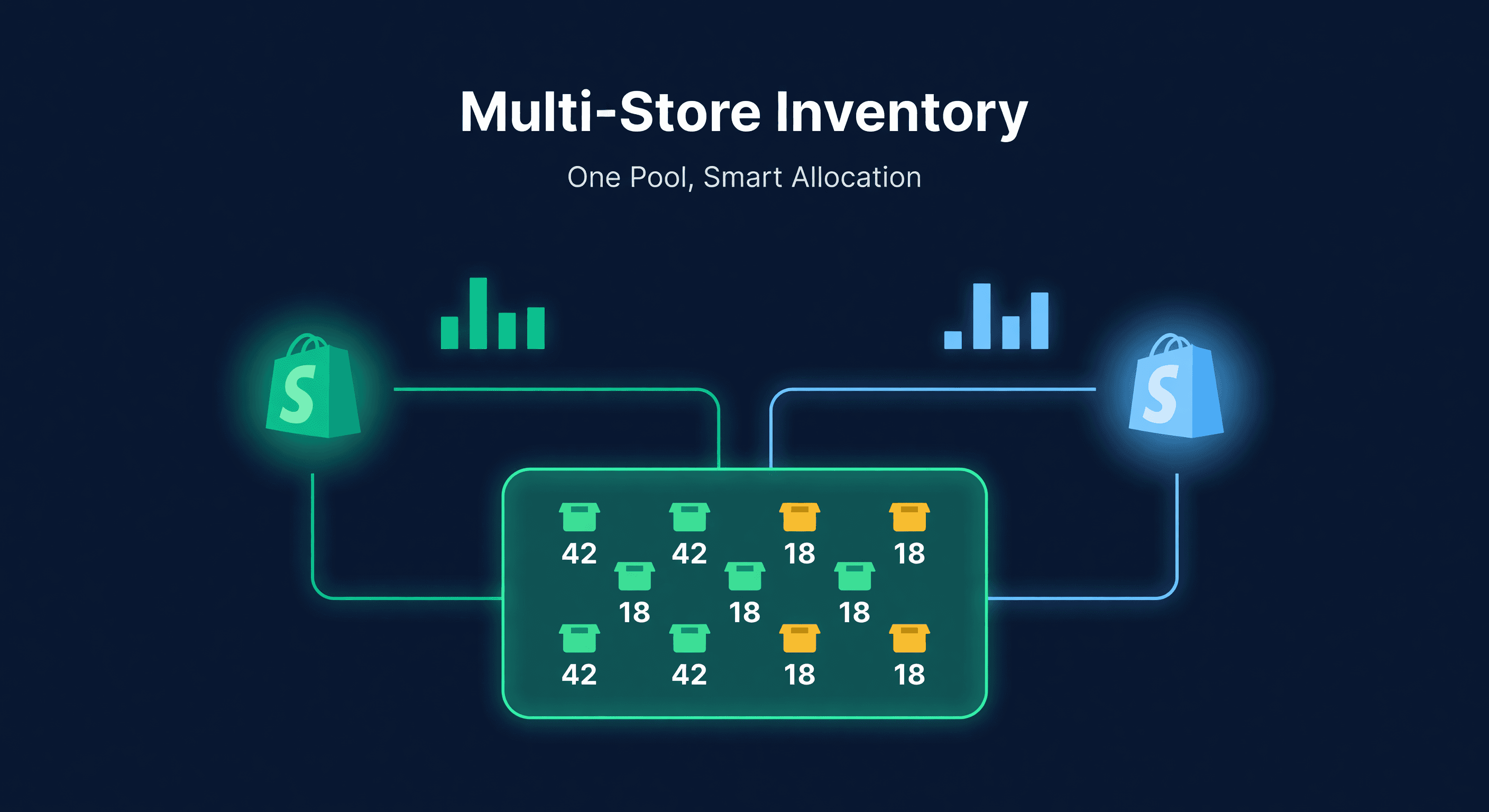 Two Shopify stores connected to a single inventory pool with velocity-based allocation