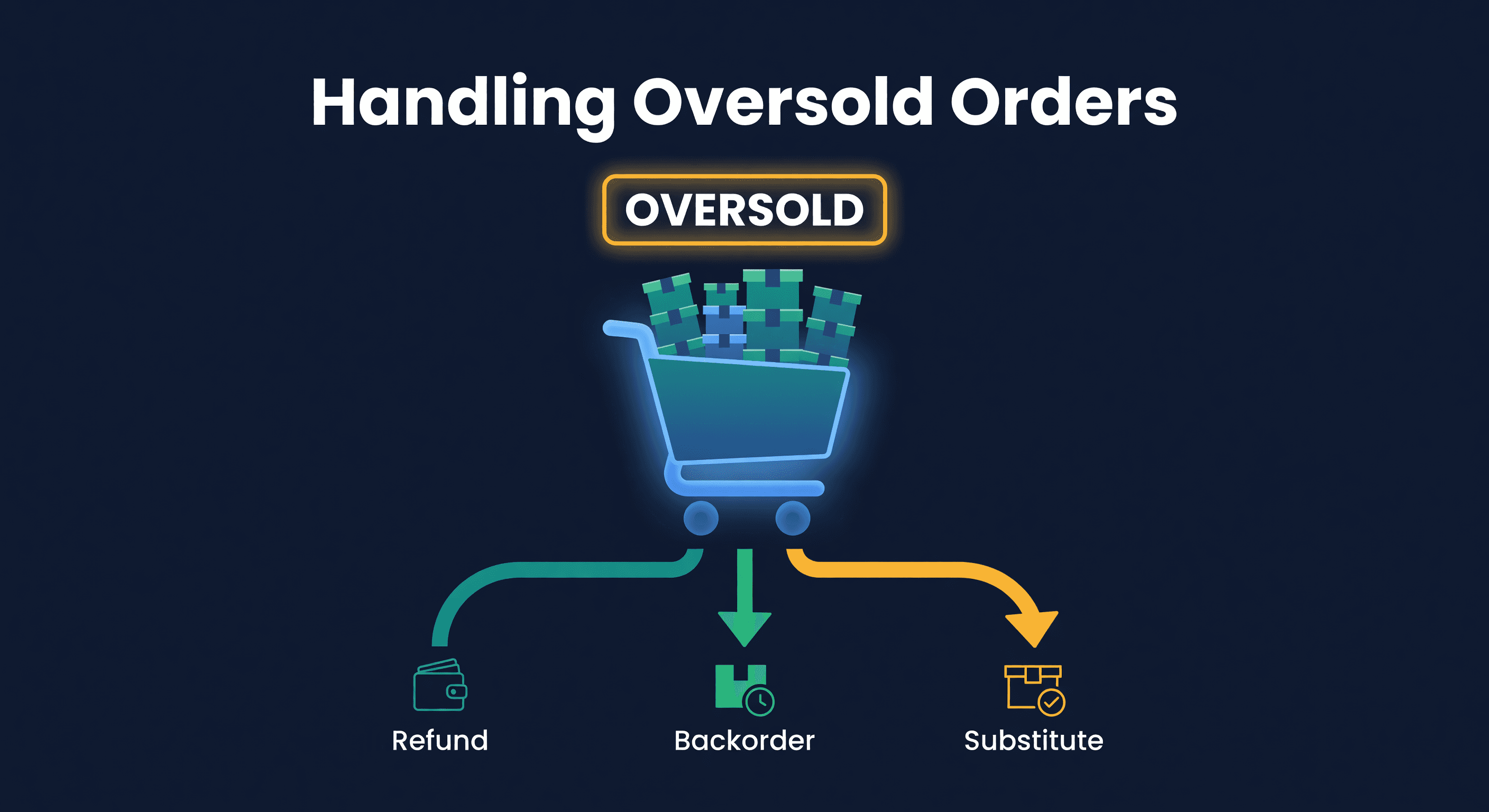 Overflowing shopping cart with red oversold warning badge and resolution arrows pointing to refund, backorder, and substitute options