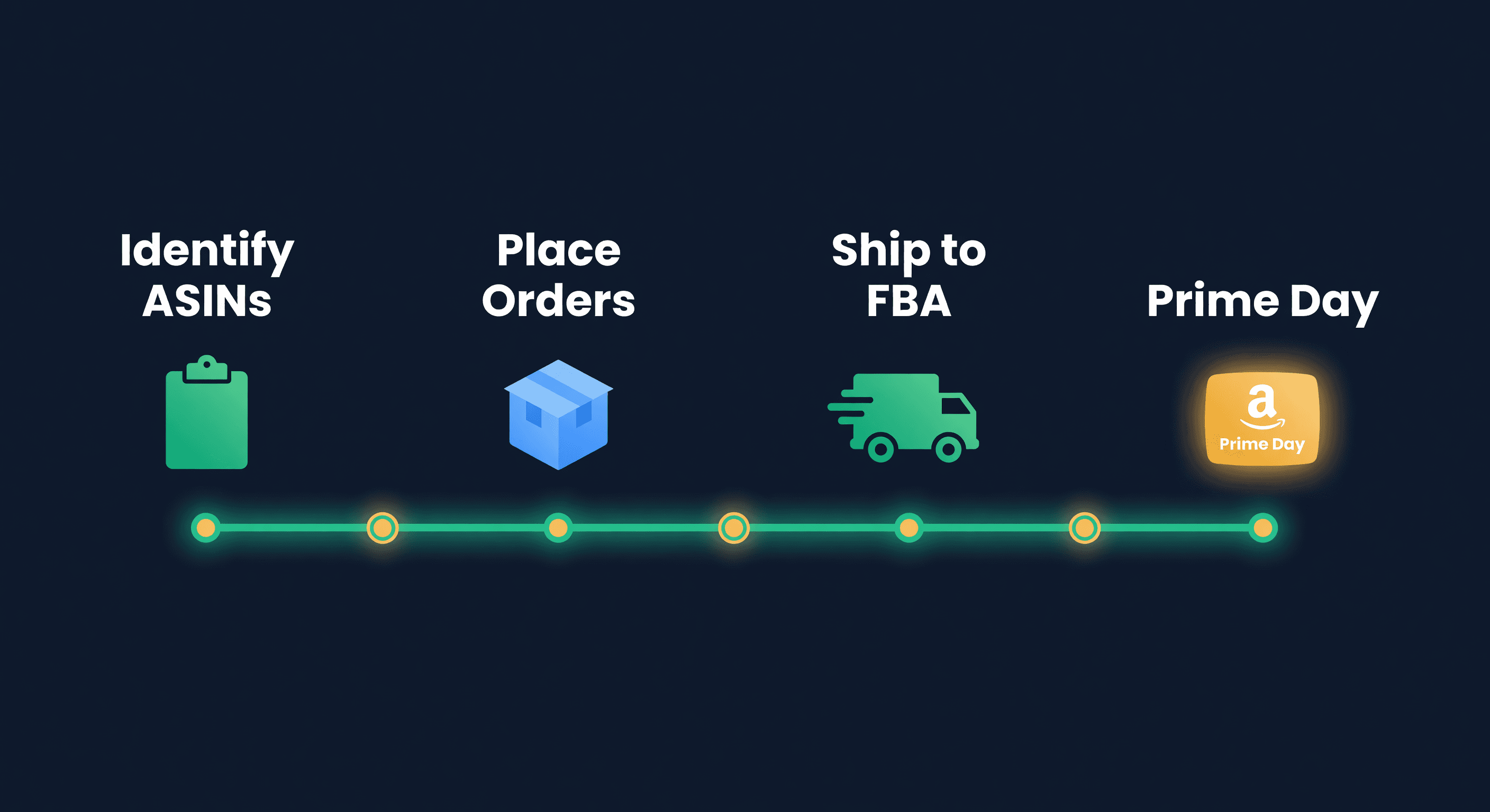 Eight-week Prime Day preparation timeline showing key milestones from ASIN selection through FBA shipment to event day