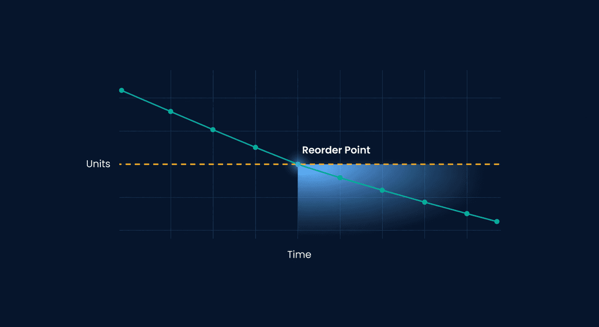 Line chart showing inventory levels declining over time and crossing an amber reorder point threshold, with lead time period highlighted