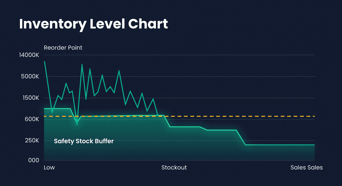 Inventory level chart with a teal buffer zone below the reorder line showing how safety stock prevents stockouts