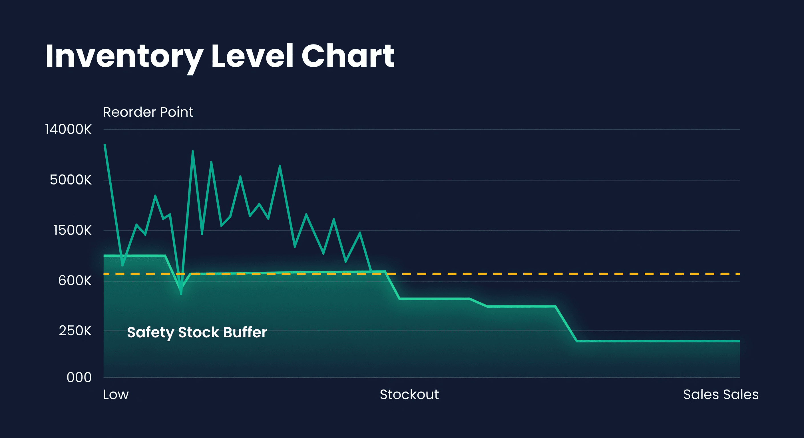 Inventory level chart with a teal buffer zone below the reorder line showing how safety stock prevents stockouts