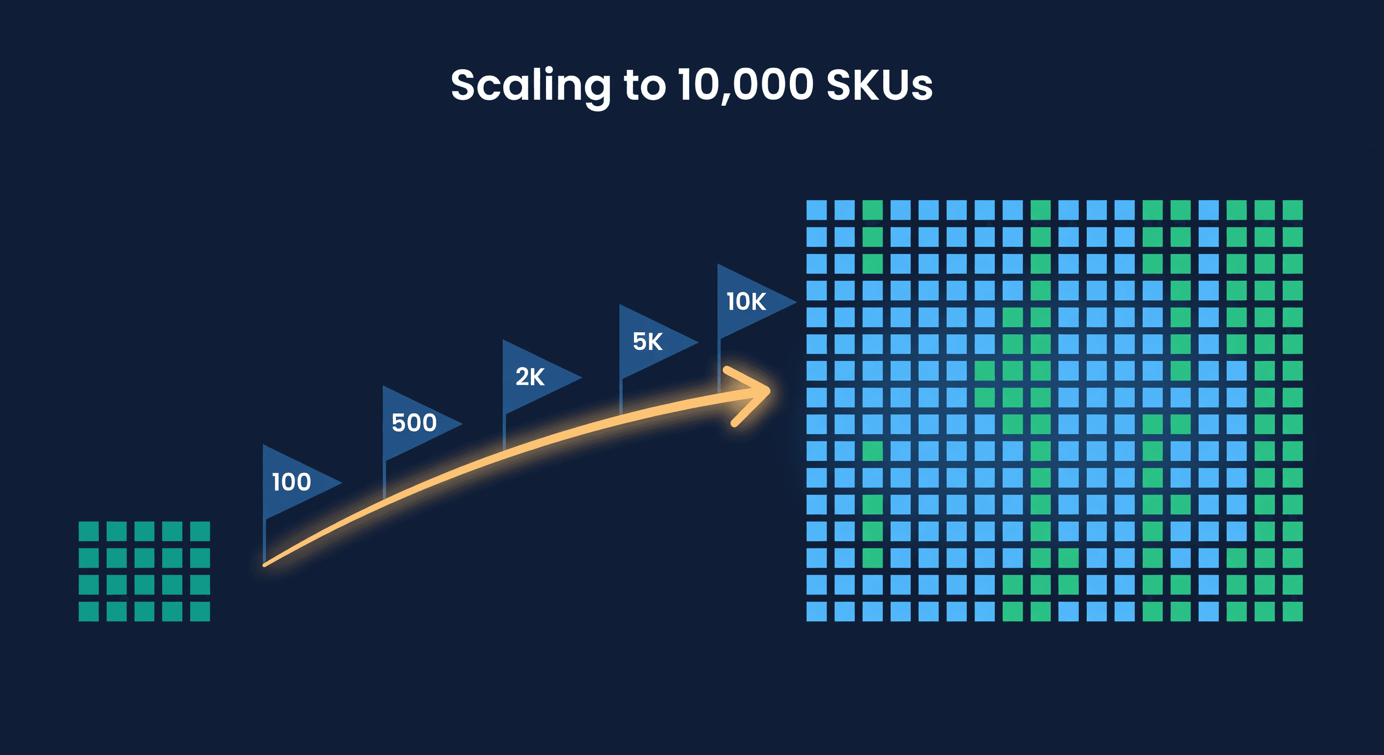 Growth visualization showing a small grid of items expanding into a massive grid with milestone markers at 100, 500, 2K, 5K, and 10K on a dark navy background
