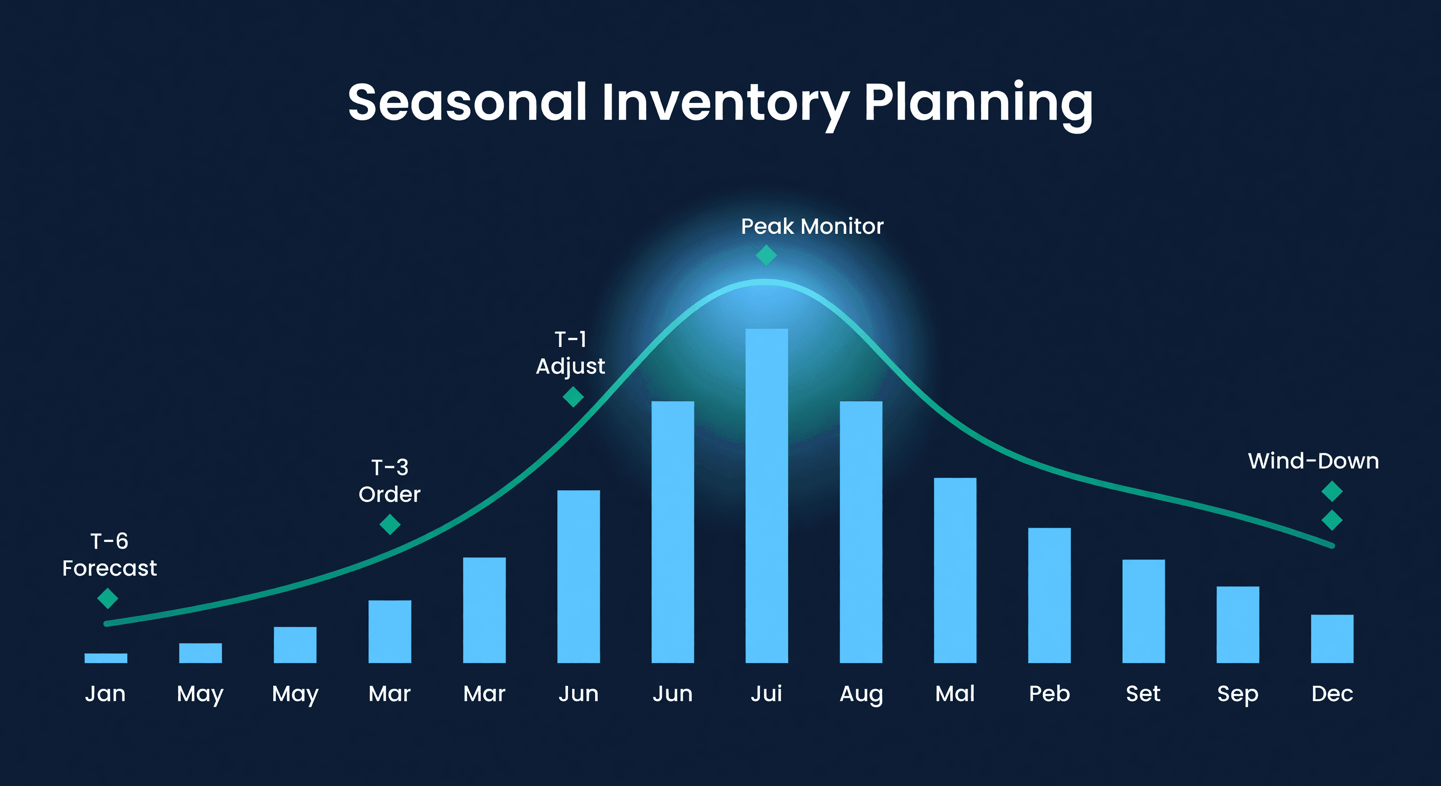 Seasonal demand curve peaking in summer with inventory level bars and planning milestones from T-6 forecast to wind-down