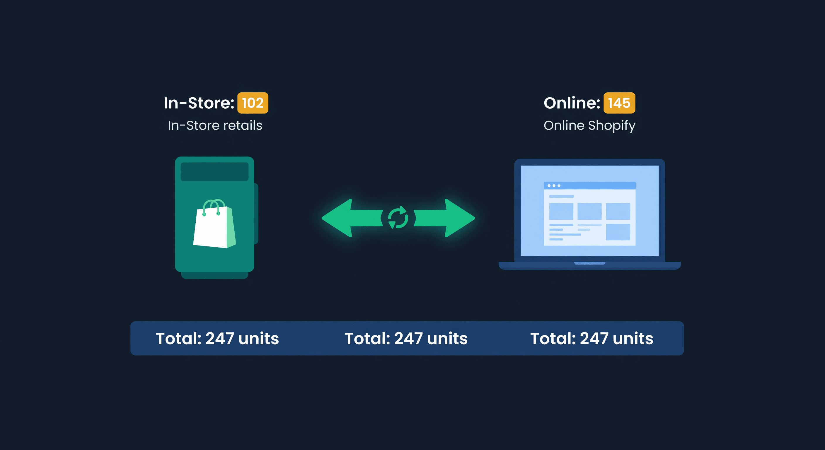 Physical store POS terminal connected to online Shopify storefront via bidirectional sync arrows with unified inventory count