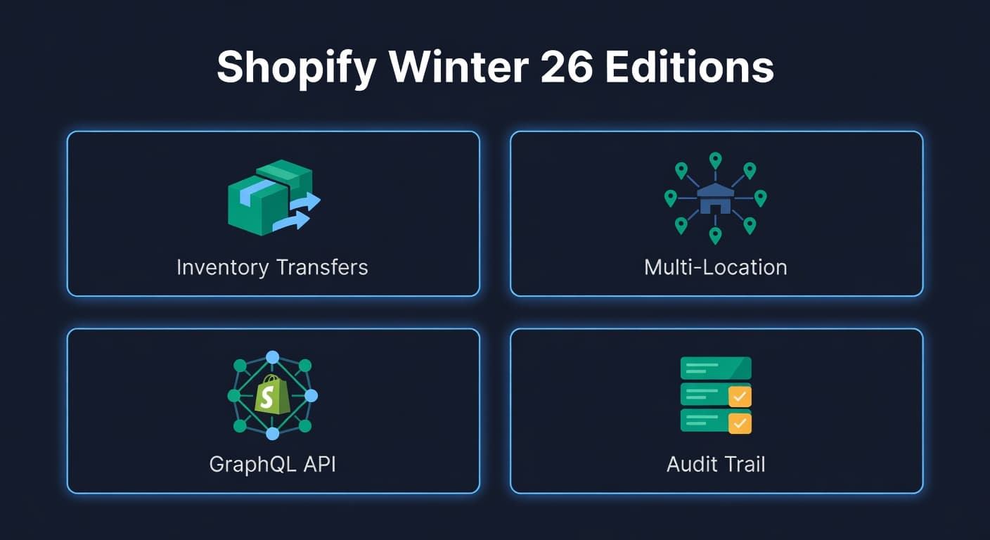 Three feature cards showing Shopify Winter 2026 inventory updates: transfers, location management, and API cost fields