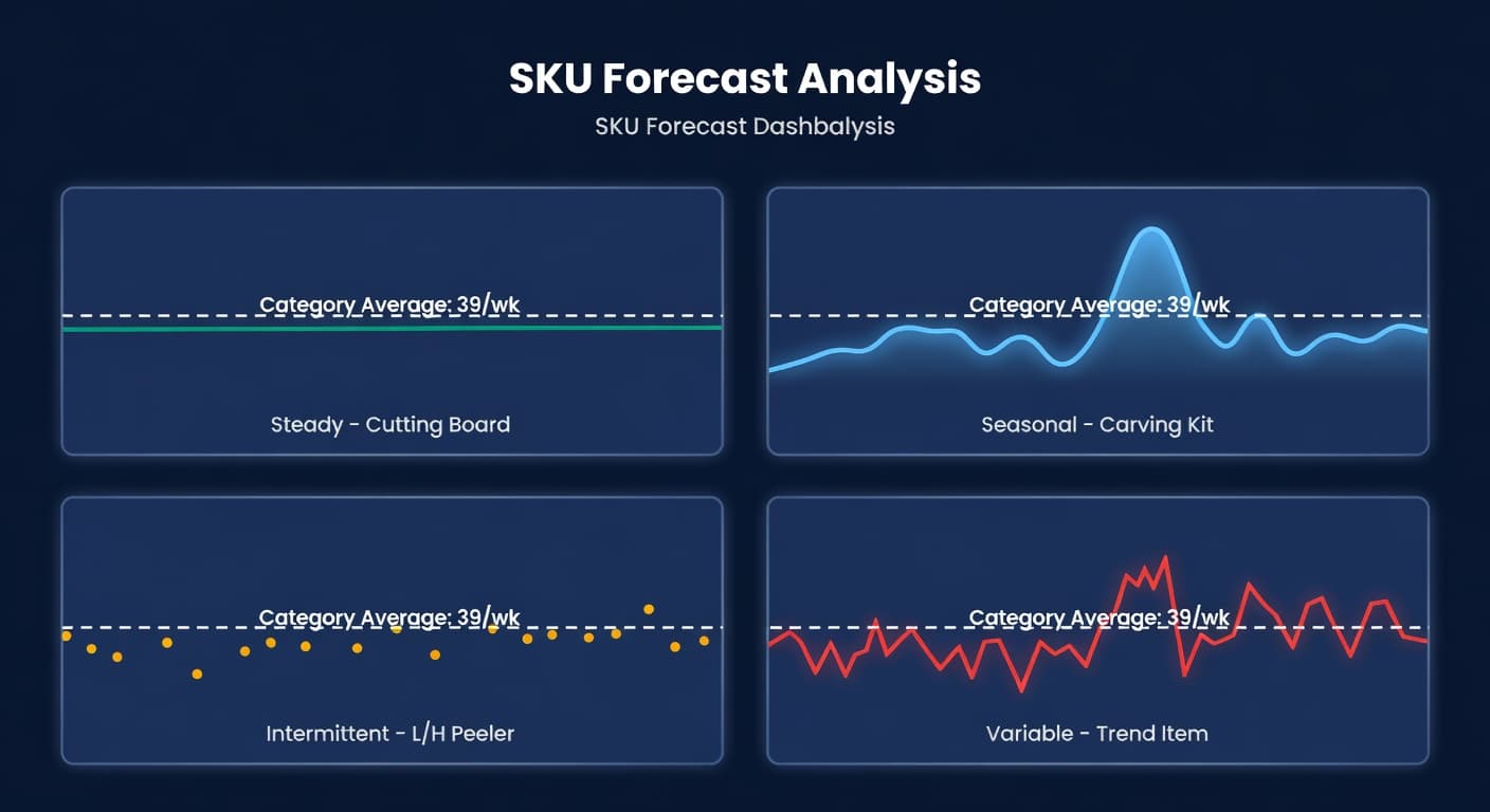 Dashboard showing individual SKU forecast lines diverging from an aggregate category average, with accuracy scores per SKU