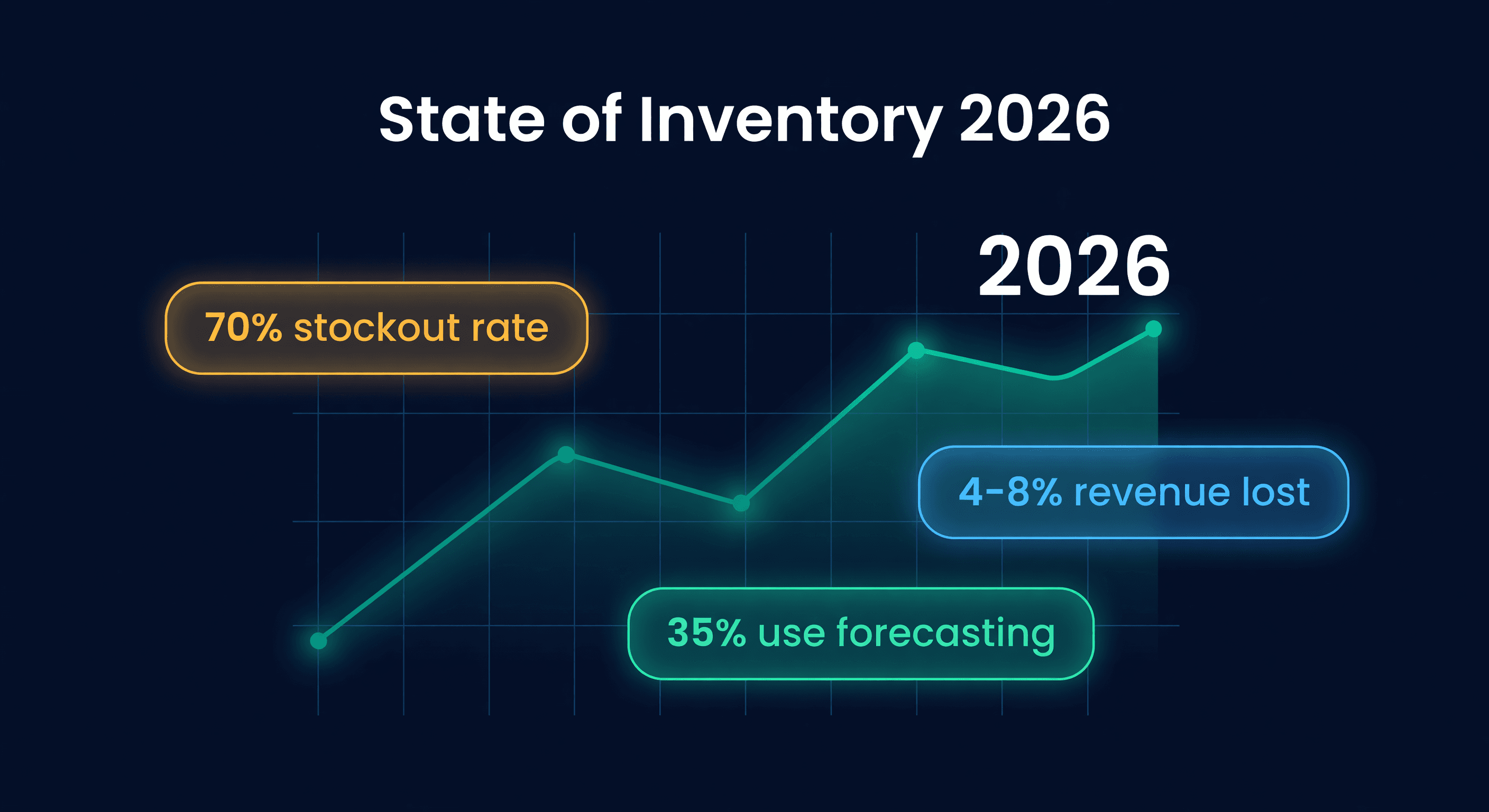 Trend chart with upward trajectory and key stat callouts floating around it with the year 2026 prominently displayed on a dark navy background