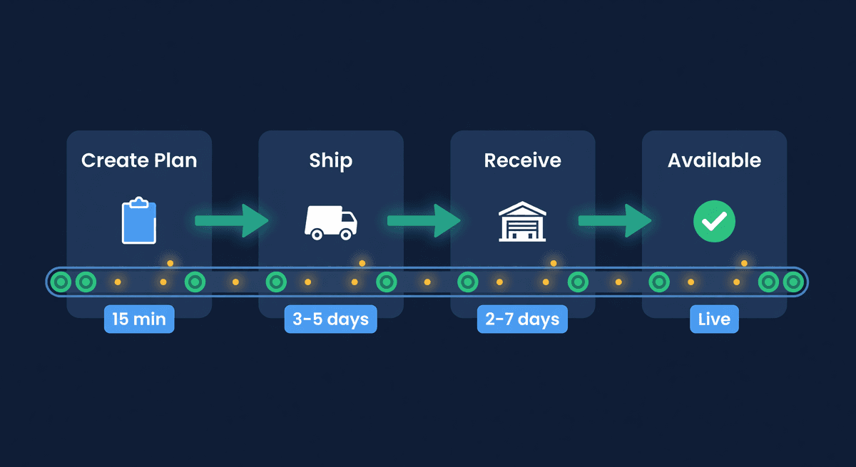 Conveyor belt workflow showing four stages from create plan to ship to receive to available with timing badges at each step