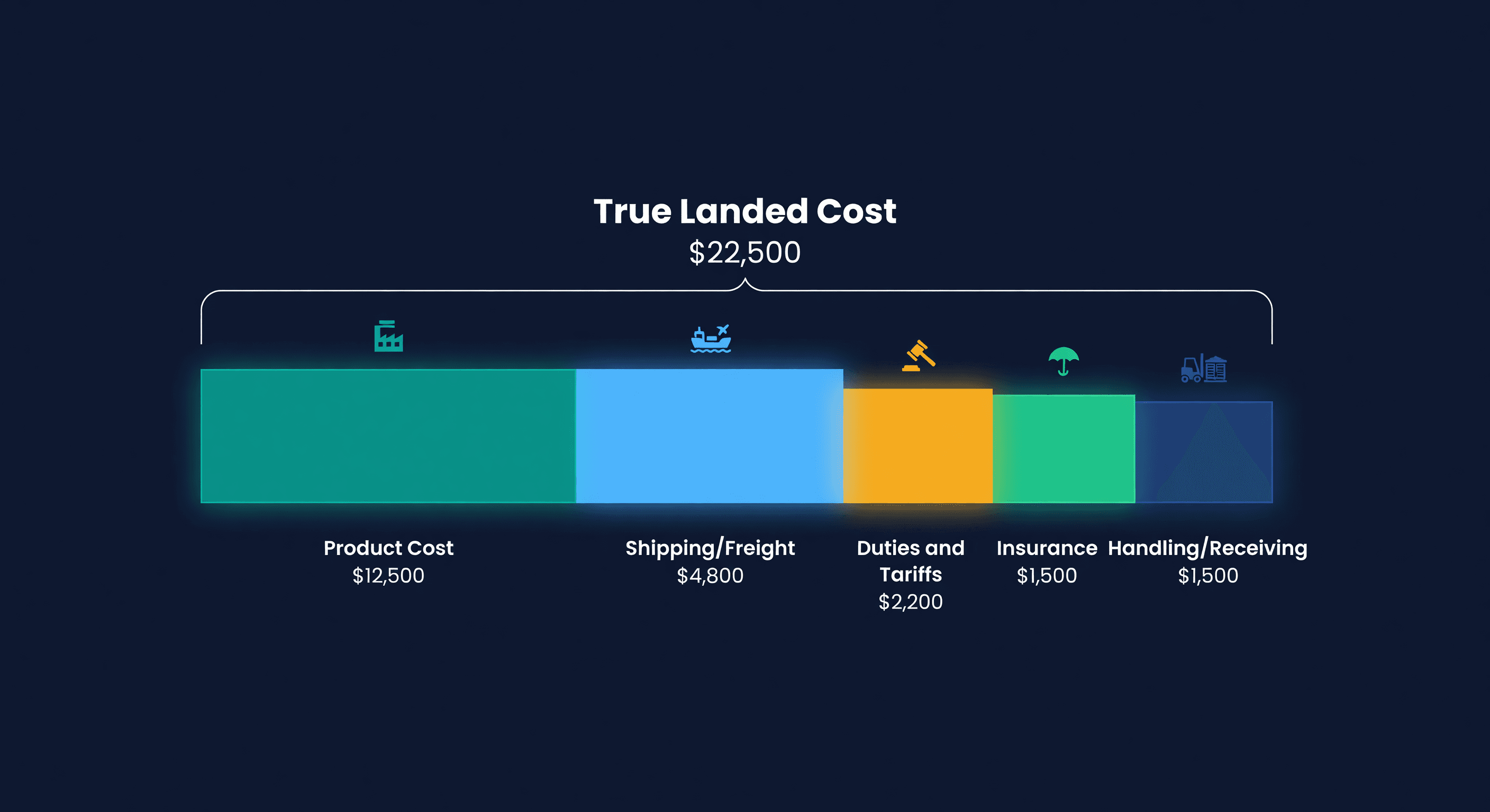 Stacked horizontal bar showing landed cost layers: product cost, shipping, duties and tariffs, insurance, and handling in different brand colors