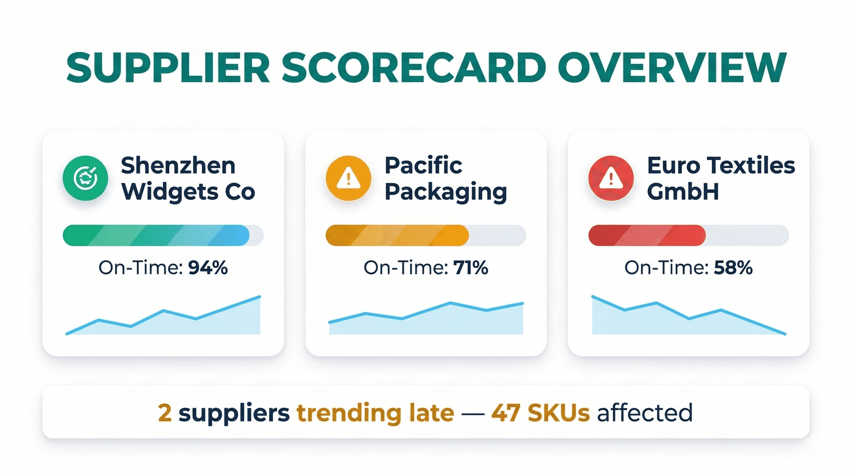 Supplier scorecard dashboard showing three supplier cards with on-time delivery rates and trend indicators